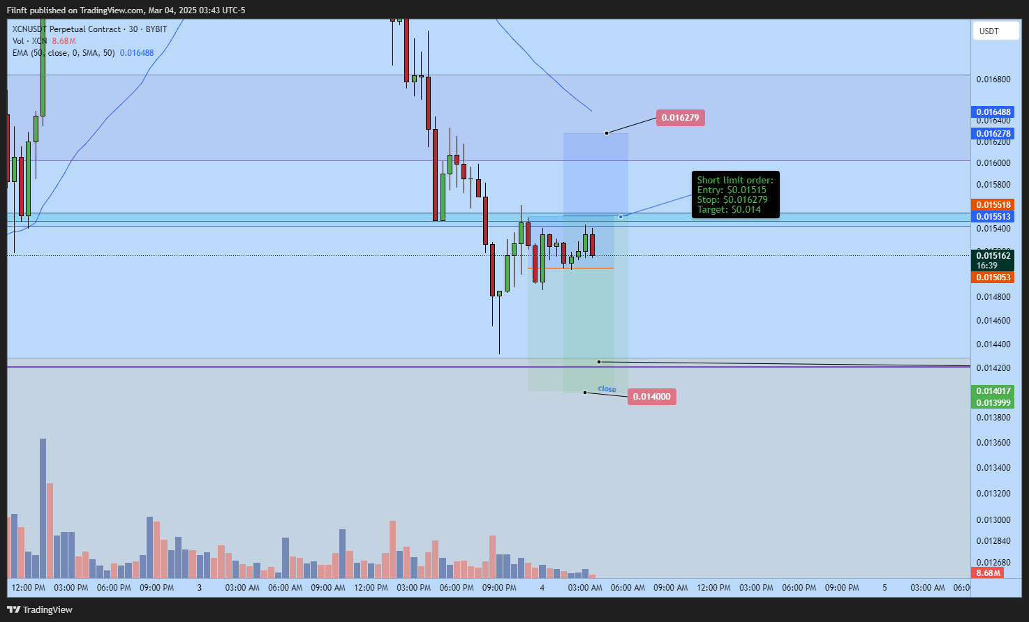 BYBIT:XCNUSDT.P Chart Image by Filnft