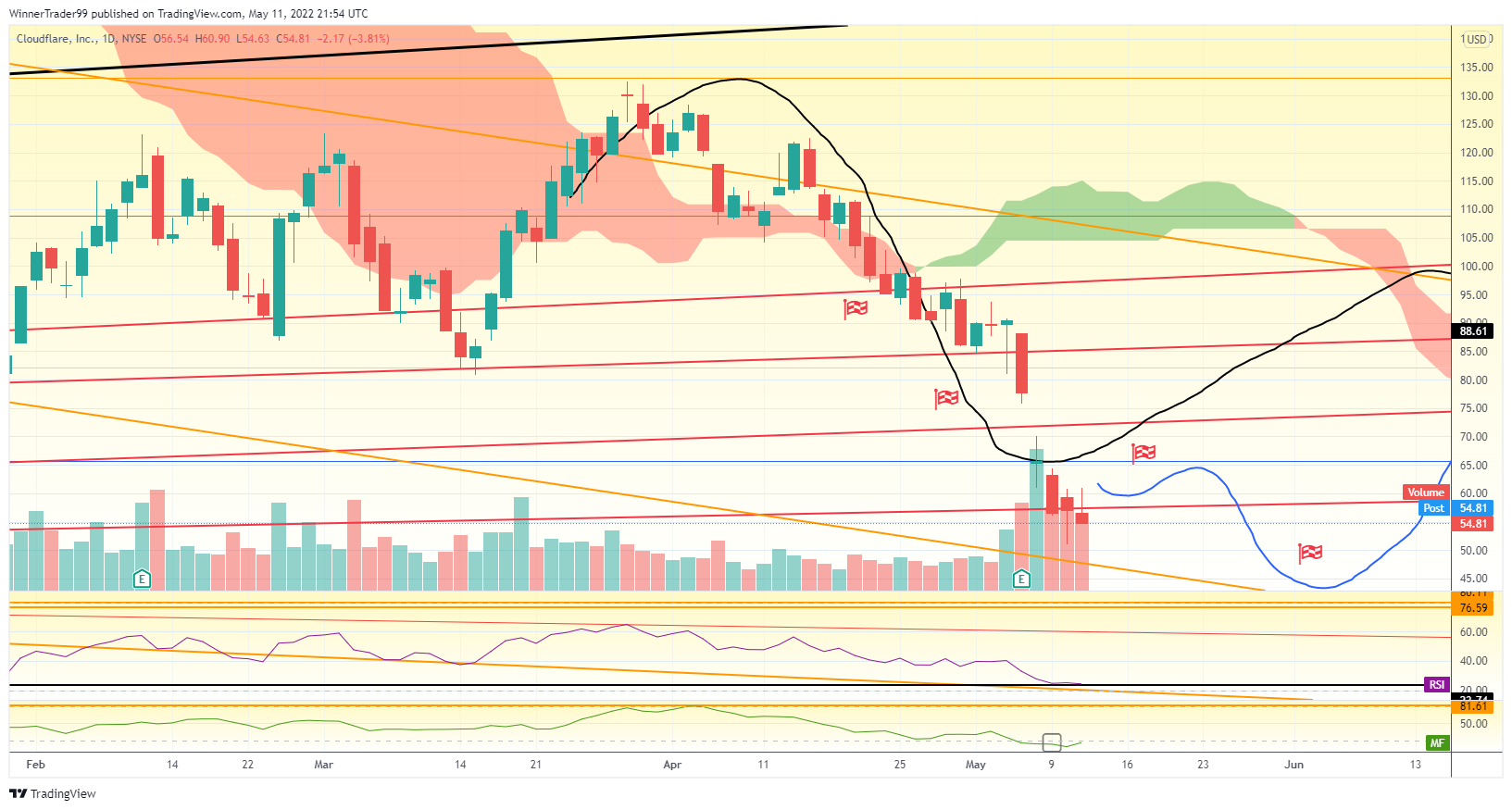 NYSE:NET Chart Image by WinnerTrader99