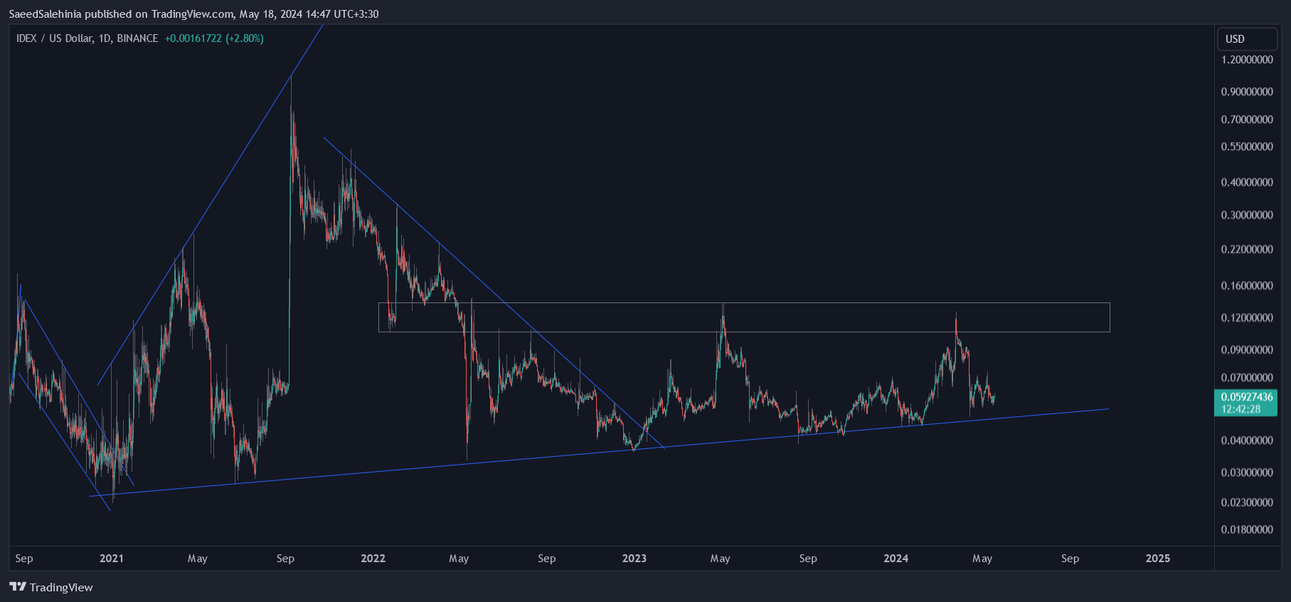 BINANCE:IDEXUSD Chart Image by SaeedSalehinia