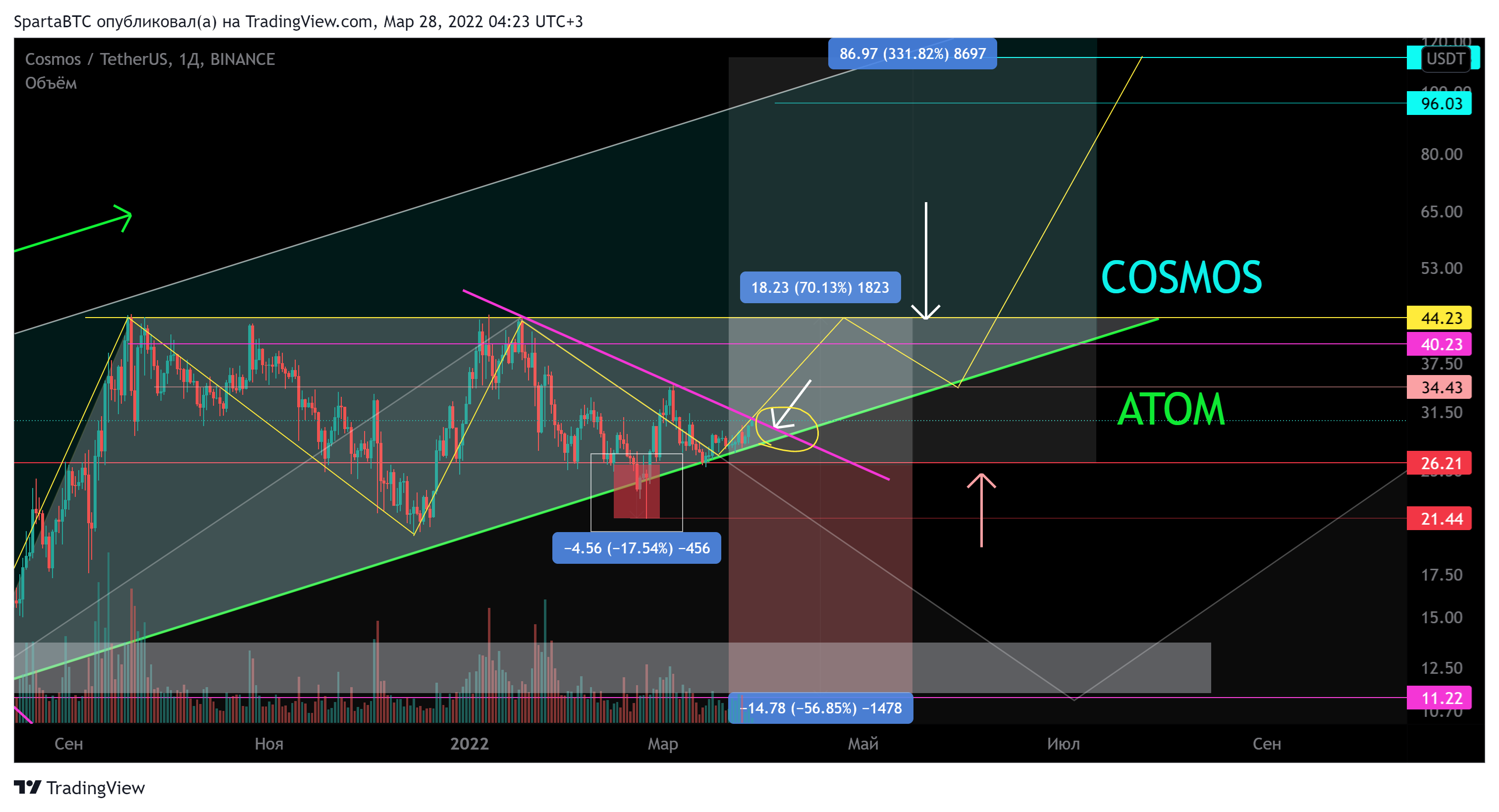 BINANCE:ATOMUSDT Chart Image by SpartaBTC