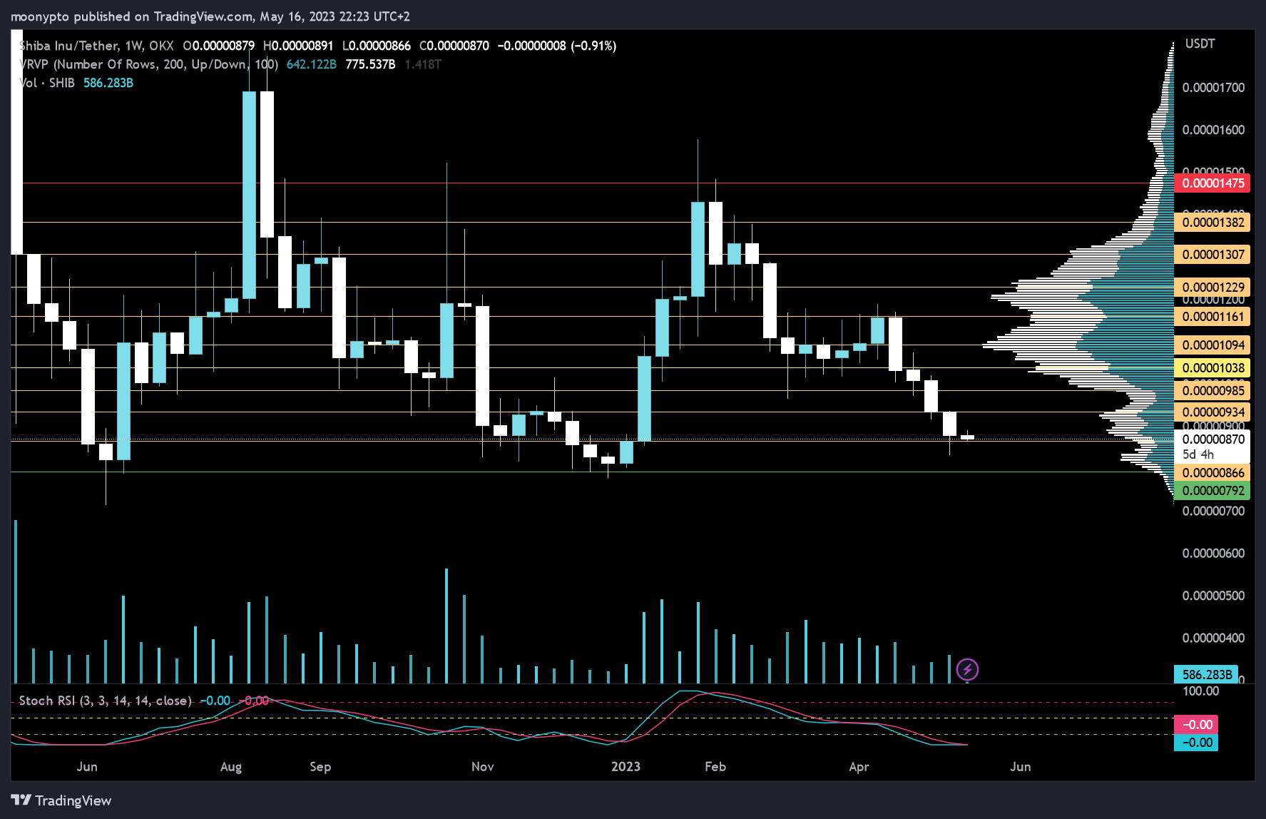OKX:SHIBUSDT Chart Image by moonypto