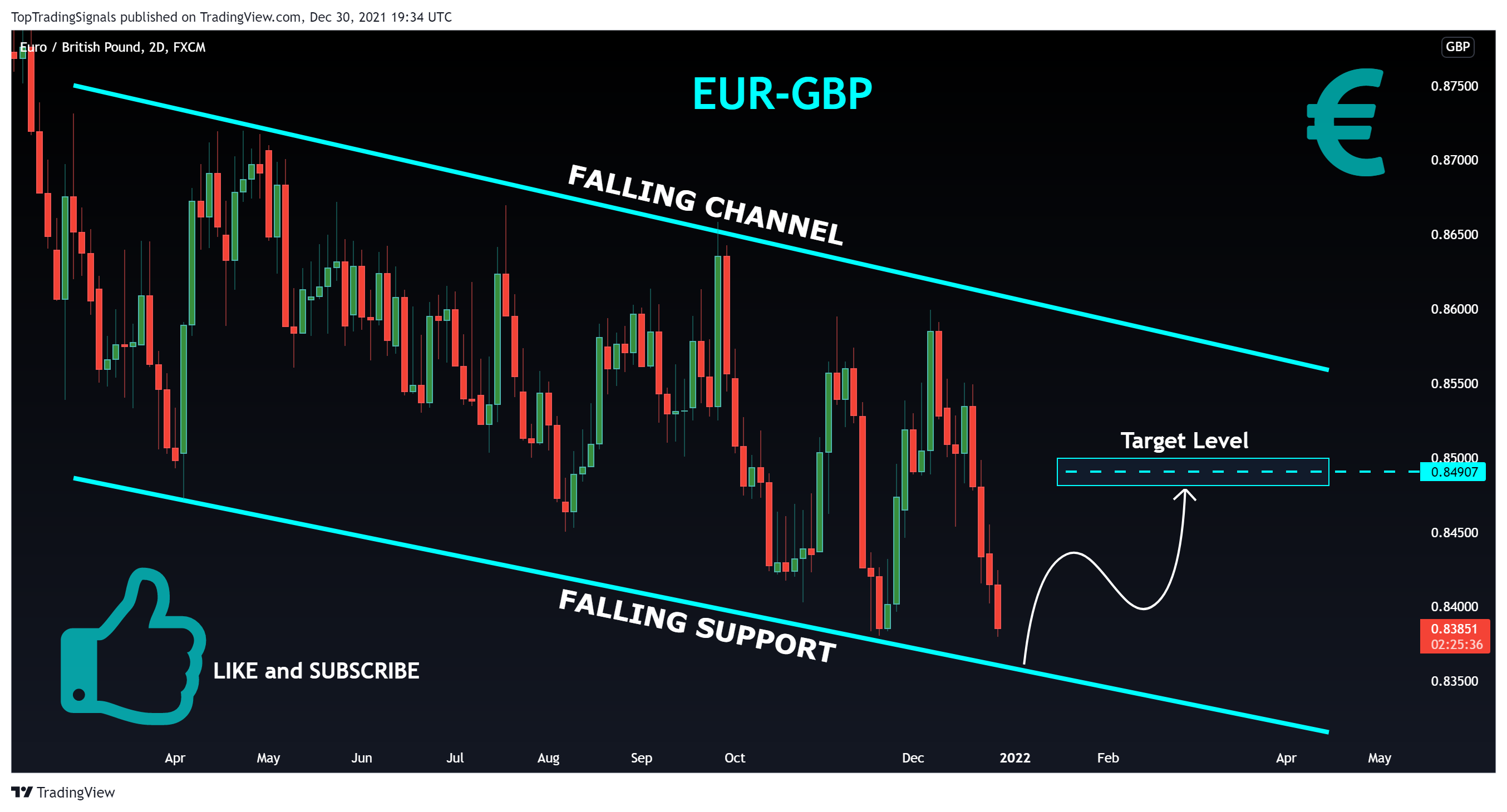 FX:EURGBP Chart Image by TopTradingSignals