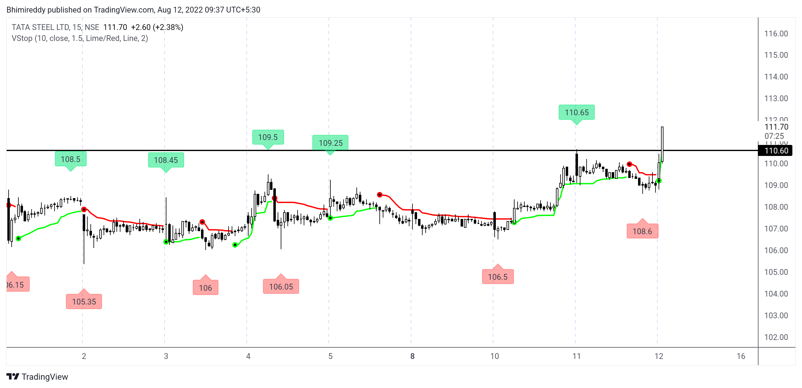 NSE:TATASTEEL Chart Image by Bhimireddy