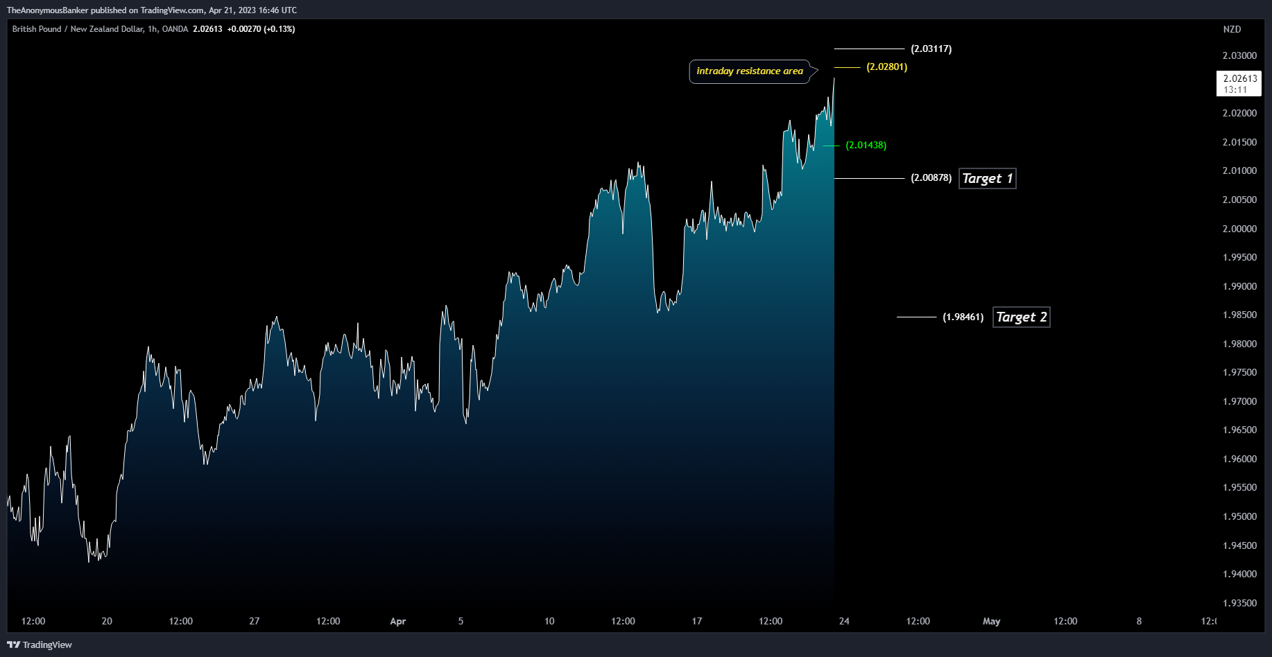 OANDA:GBPNZD Chart Image by TheAnonymousBanker