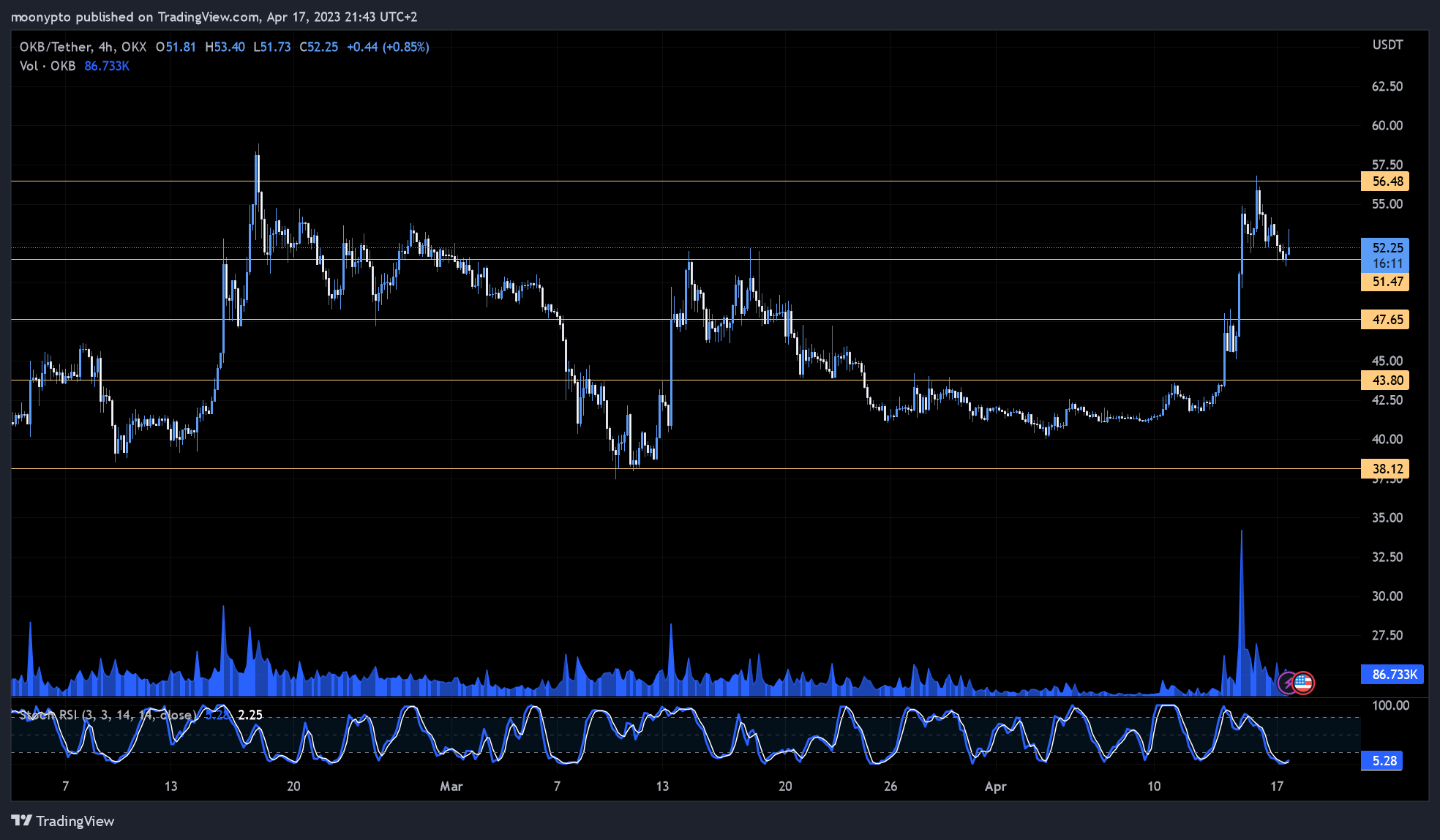 OKX:OKBUSDT Chart Image by moonypto