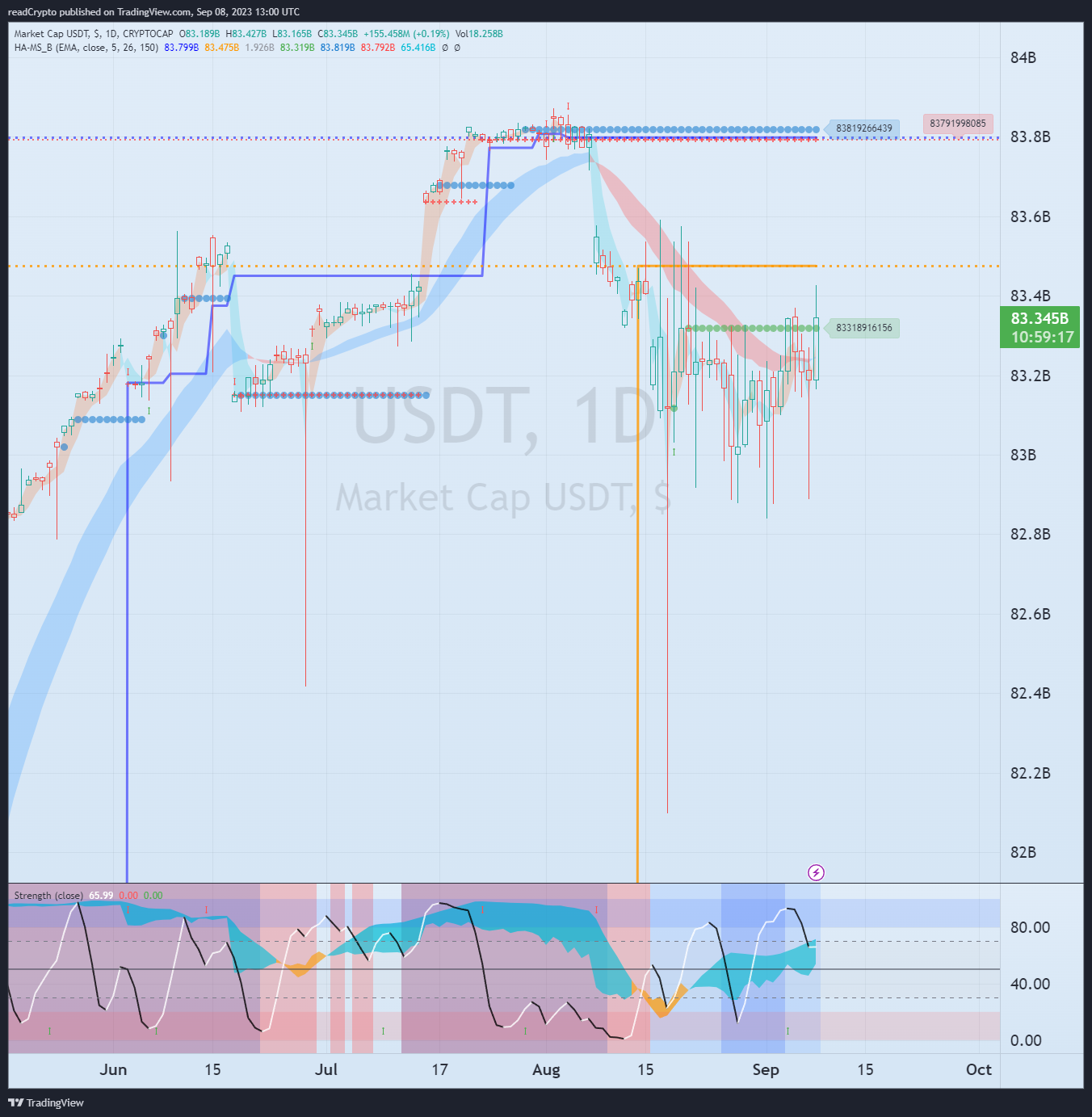 CRYPTOCAP:USDT Chart Image by readCrypto