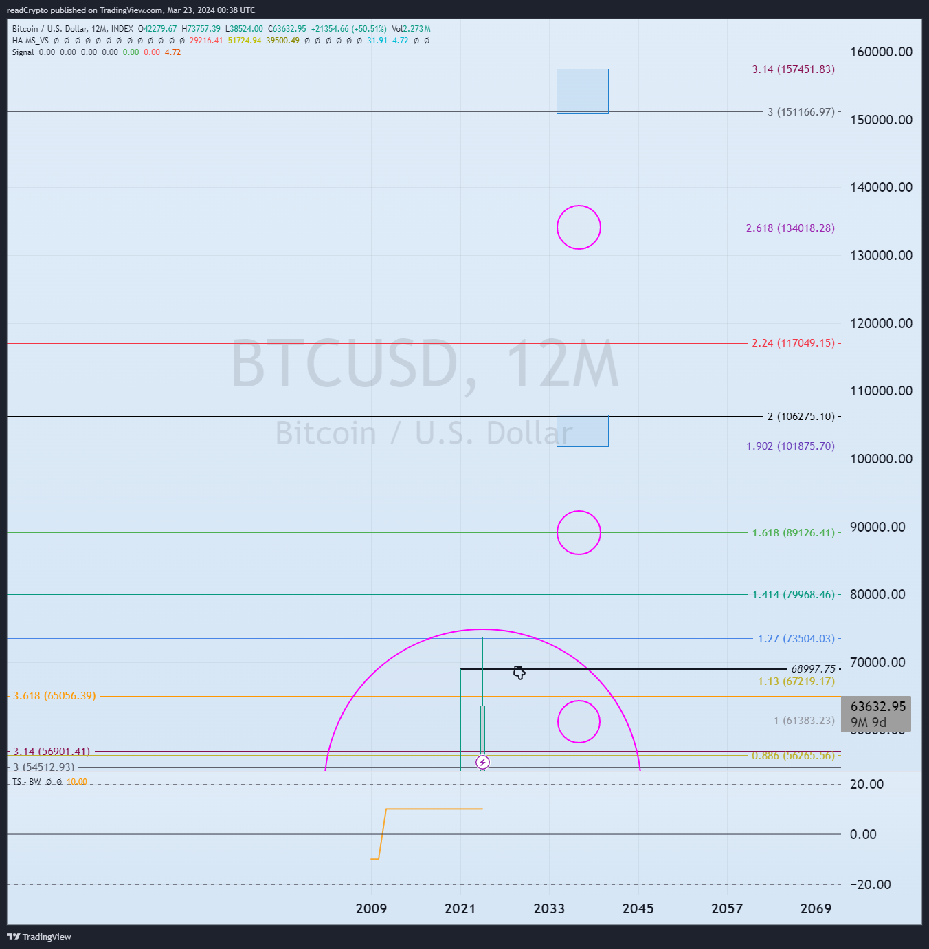 INDEX:BTCUSD Chart Image by readCrypto