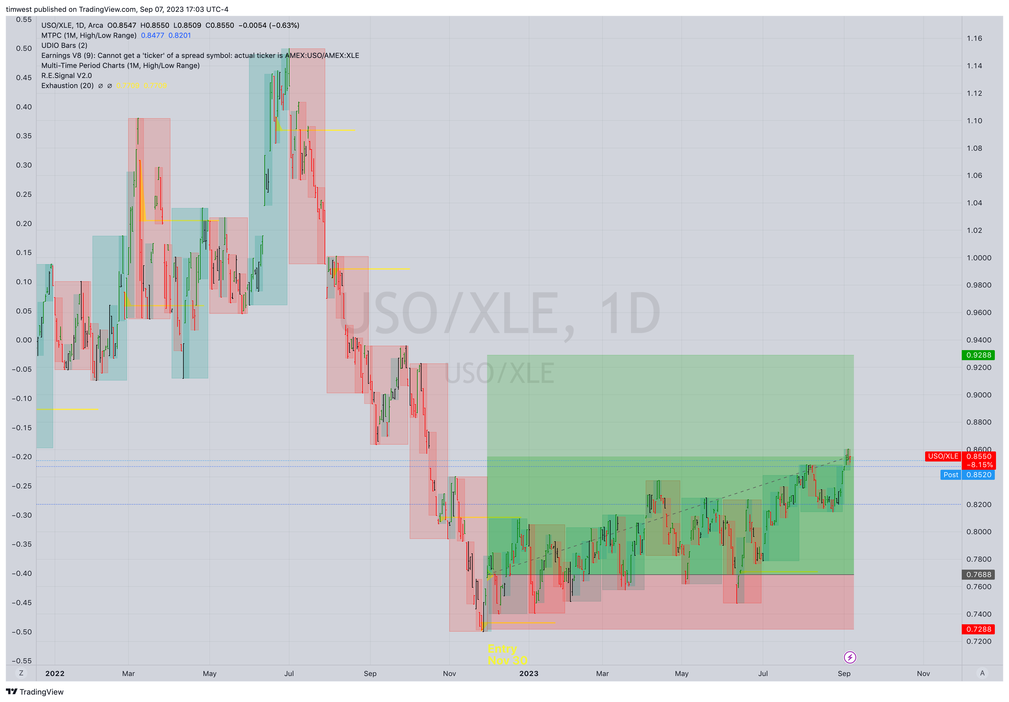 AMEX:USO/AMEX:XLE Chart Image by timwest