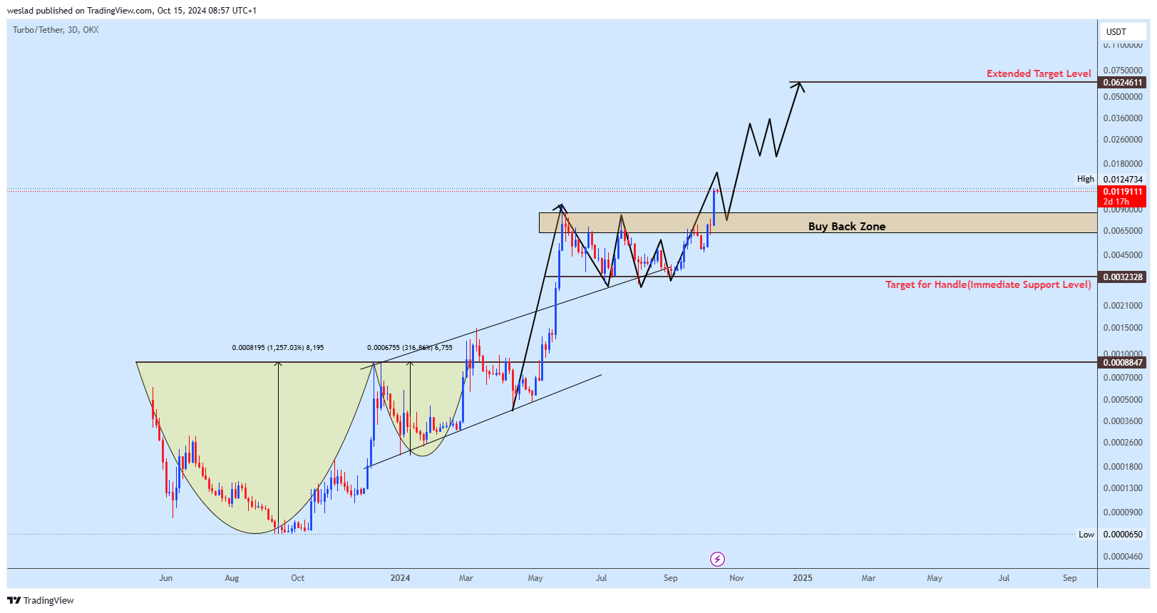 OKX:TURBOUSDT Chart Image by weslad