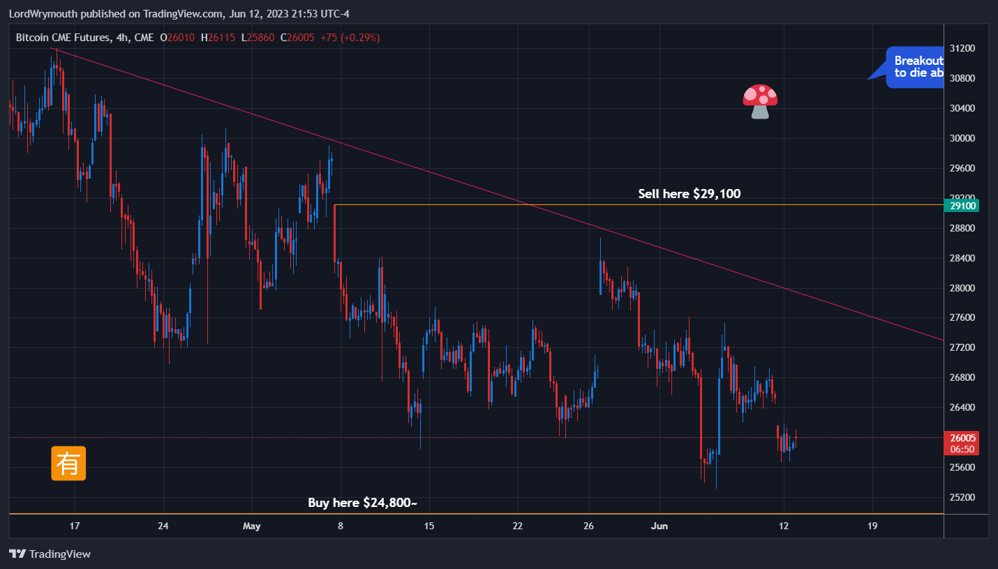 CME:BTC1! Chart Image by LordWrymouth
