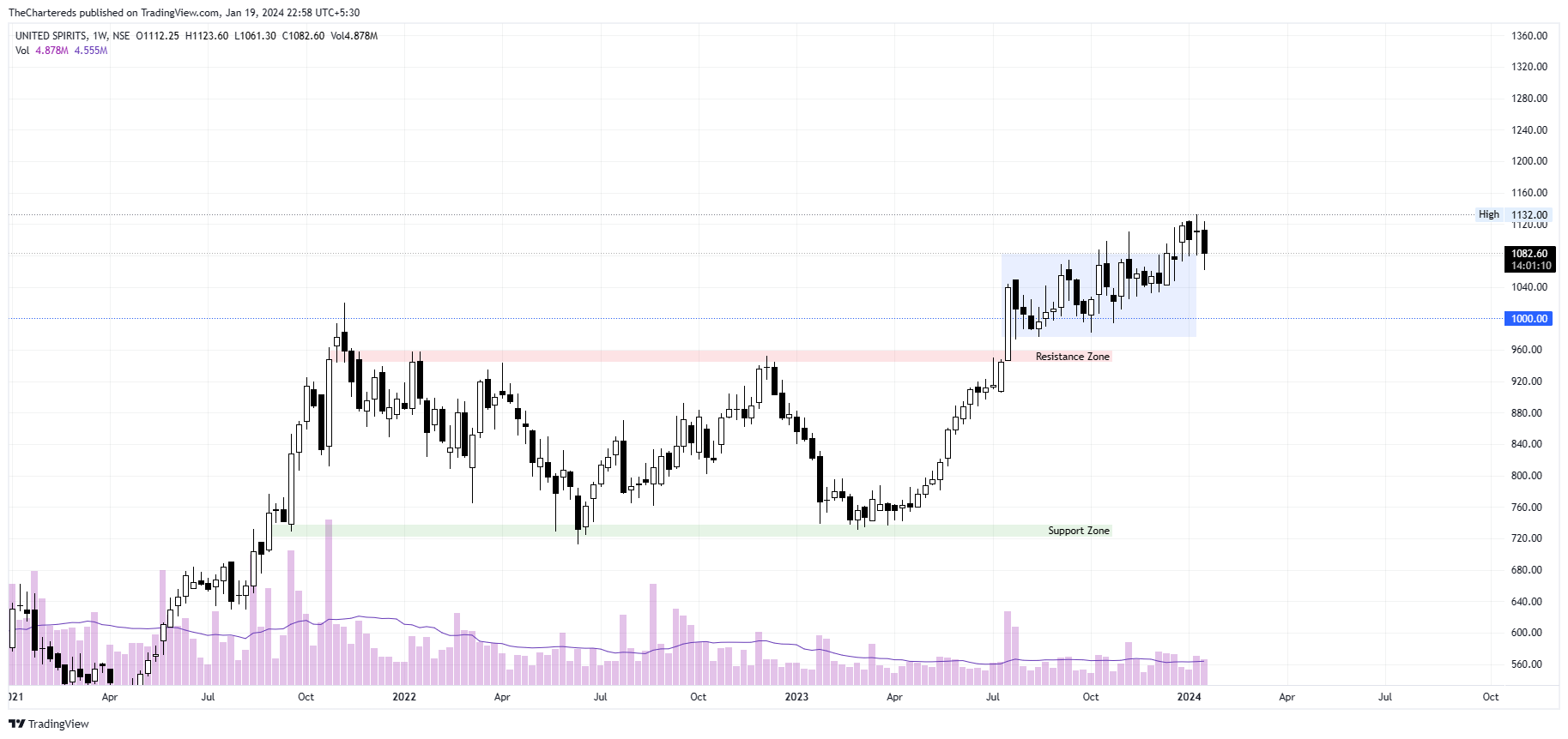NSE:MCDOWELL_N Chart Image by TheChartereds