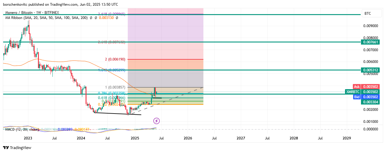 BITFINEX:XMRBTC Chart Image by borschenkovitc