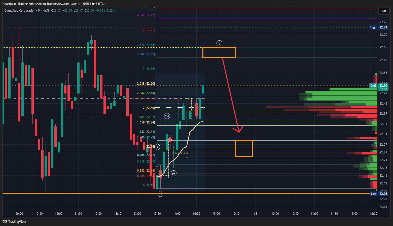 BATS:GME Chart Image by Heartbeat_Trading