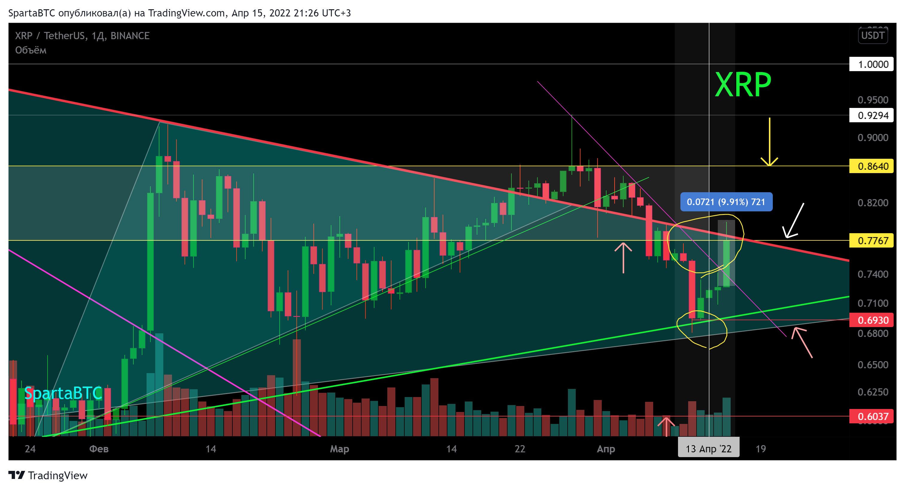BINANCE:XRPUSDT Chart Image by SpartaBTC