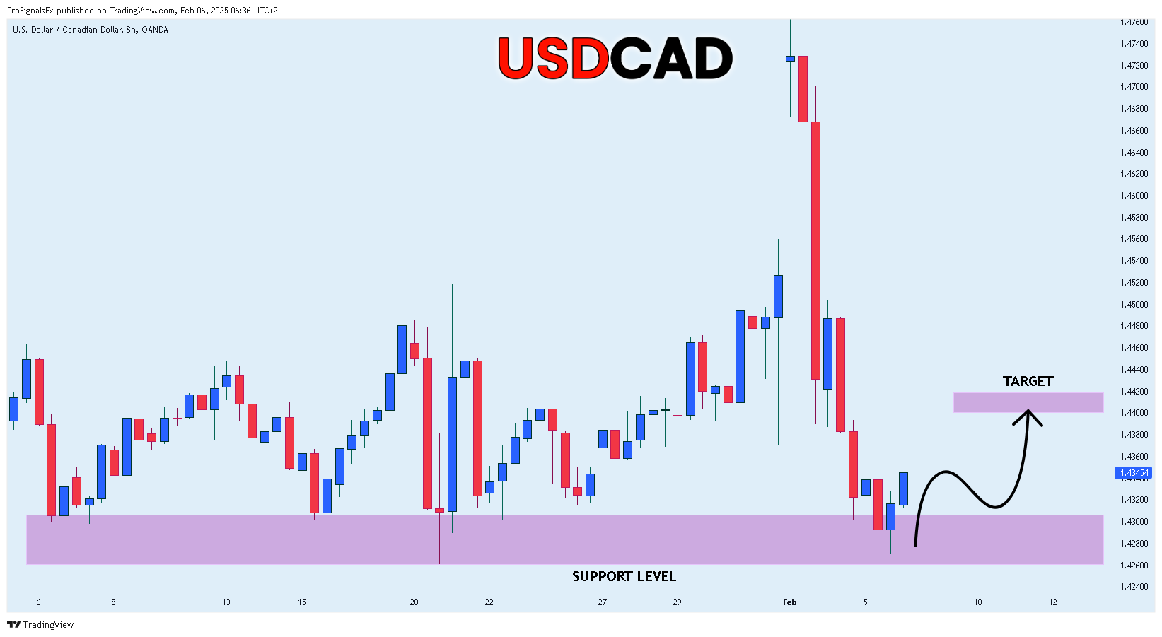 OANDA:USDCAD Chart Image by ProSignalsFx