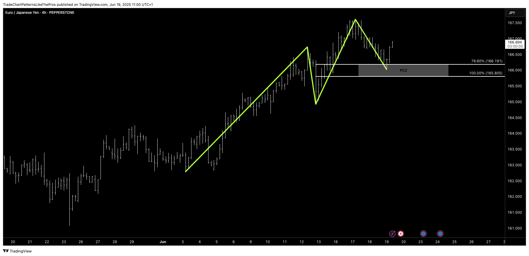 PEPPERSTONE:EURJPY Chart Image by TradeChartPatternsLikeThePros