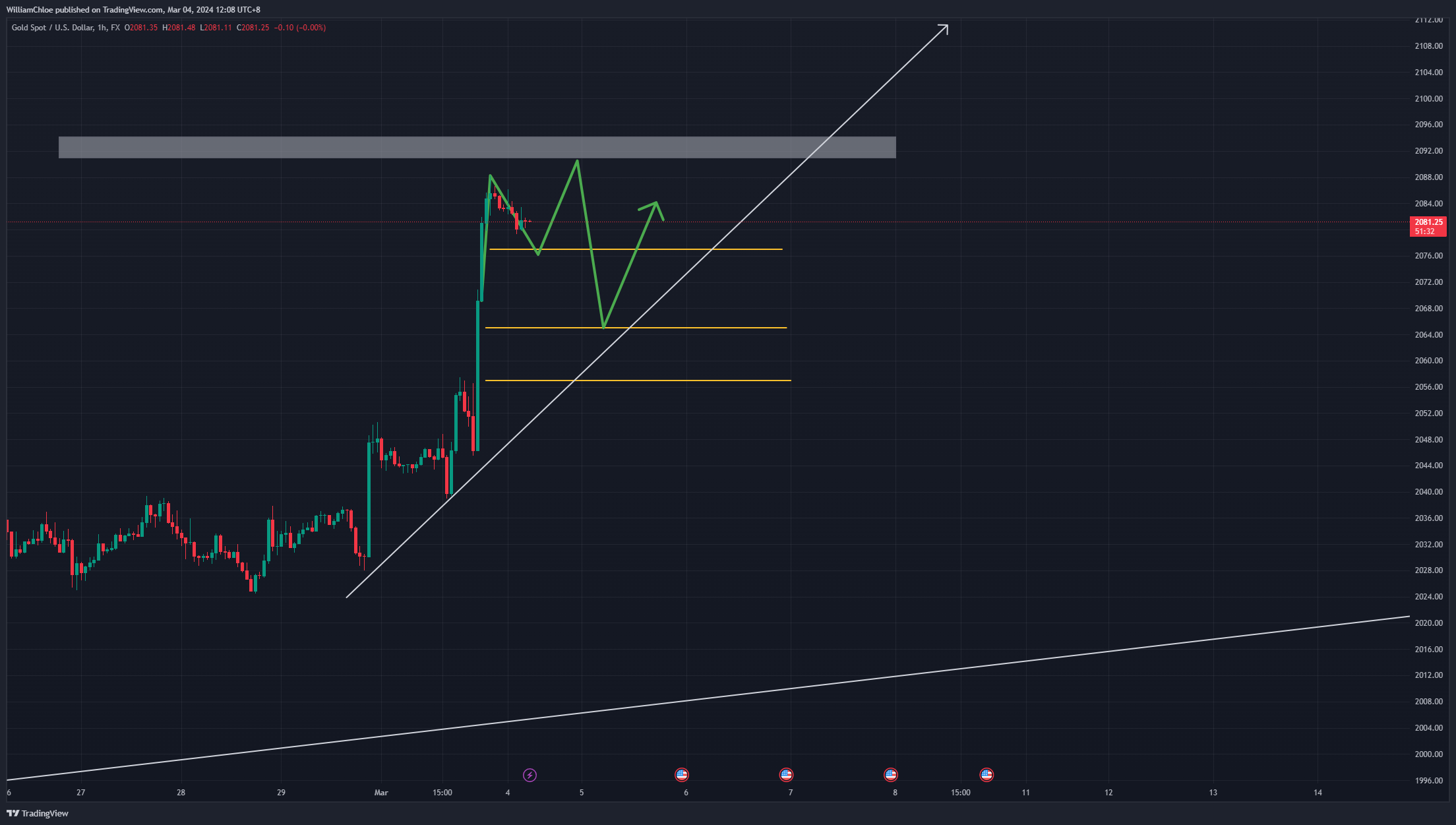 FX:XAUUSD Chart Image by WilliamChloe