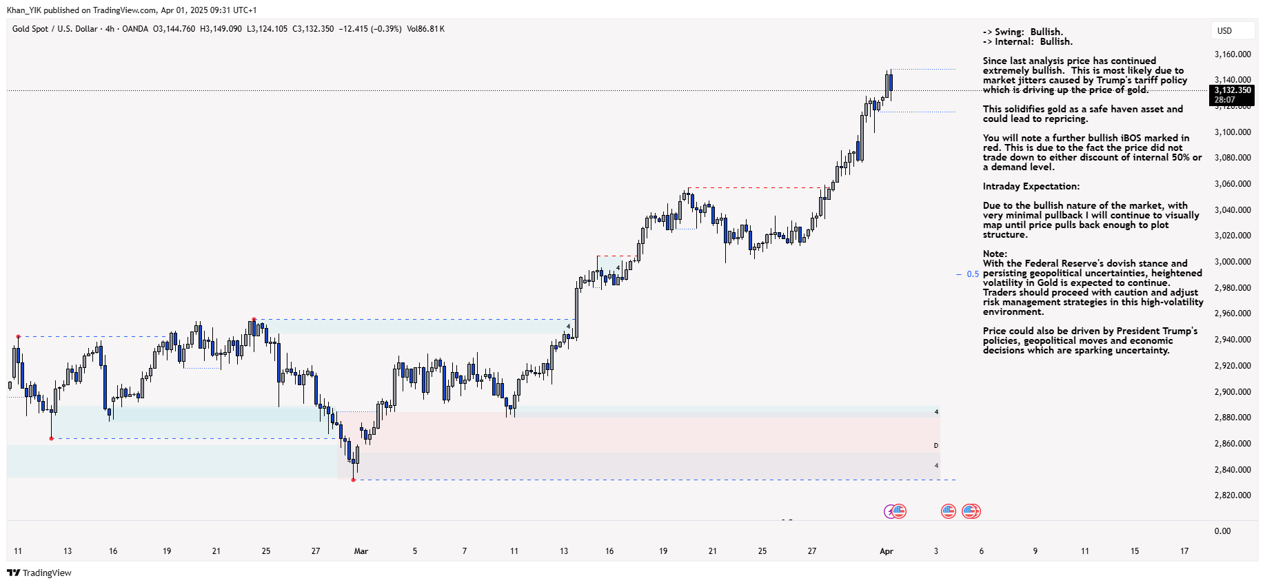 OANDA:XAUUSD Chart Image by Khan_YIK