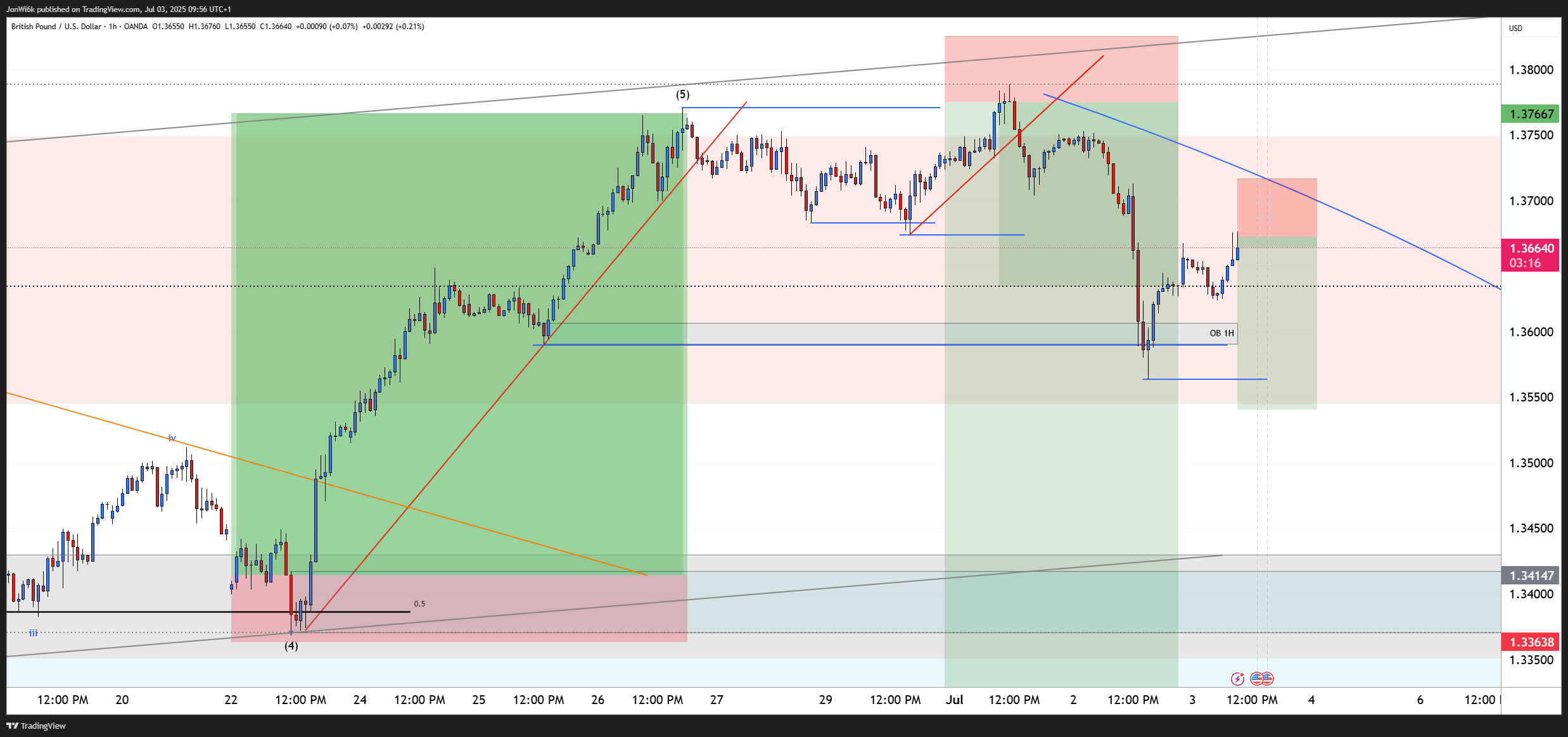 OANDA:GBPUSD Chart Image by JonWi6k
