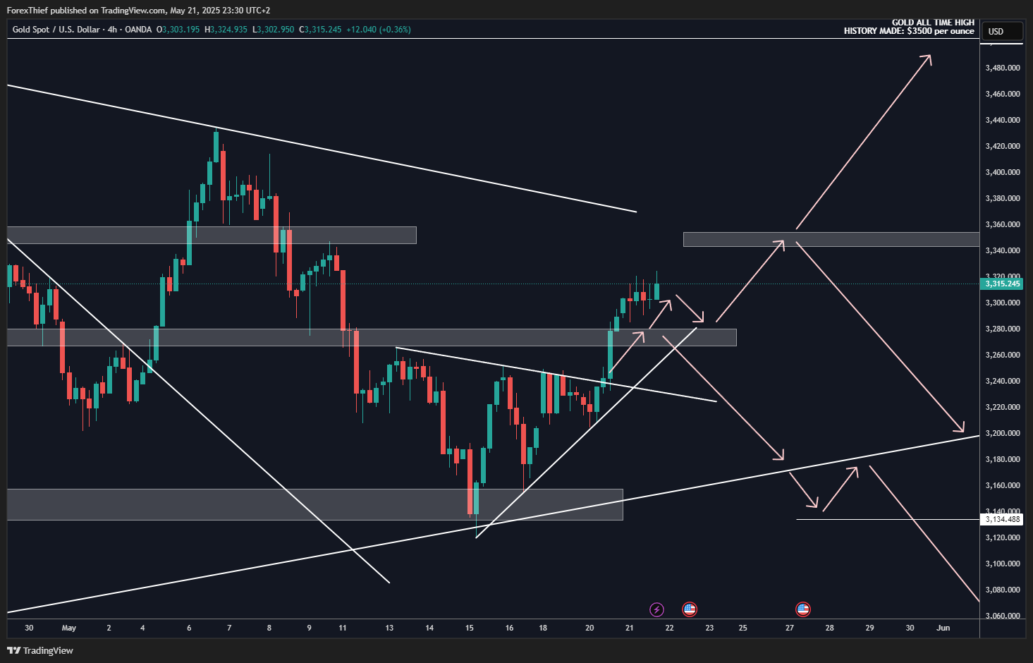 OANDA:XAUUSD Chart Image by ForexThief