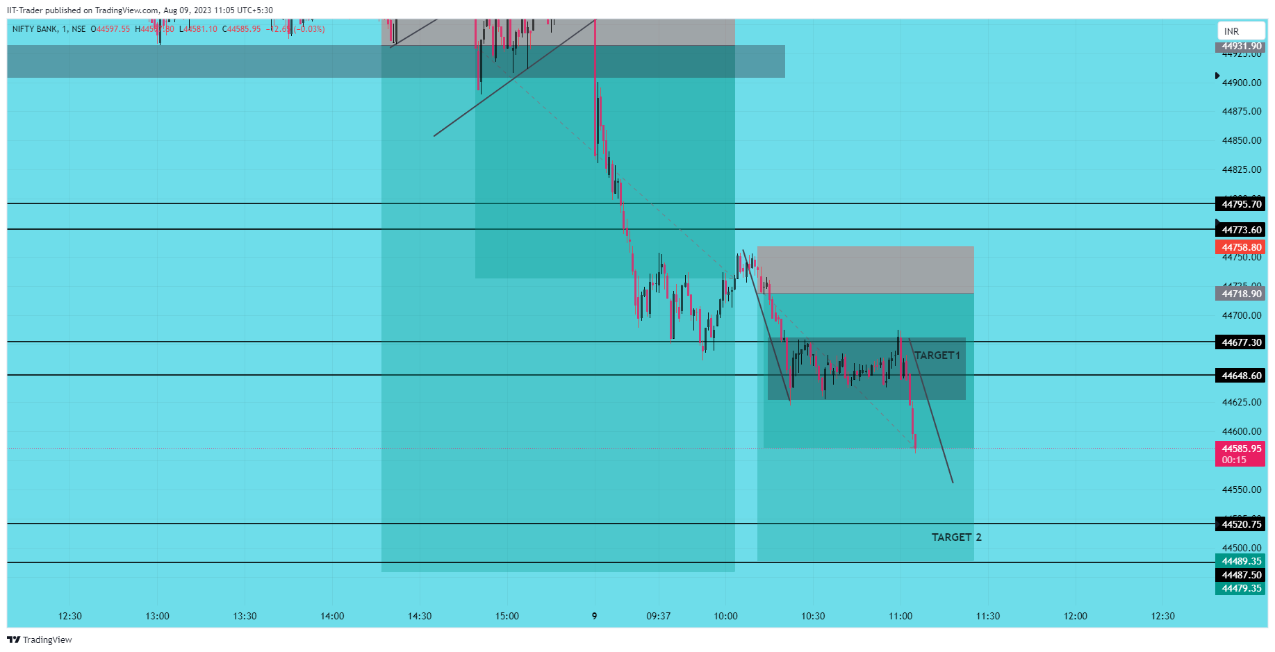 NSE:BANKNIFTY Chart Image by IIT-Trader