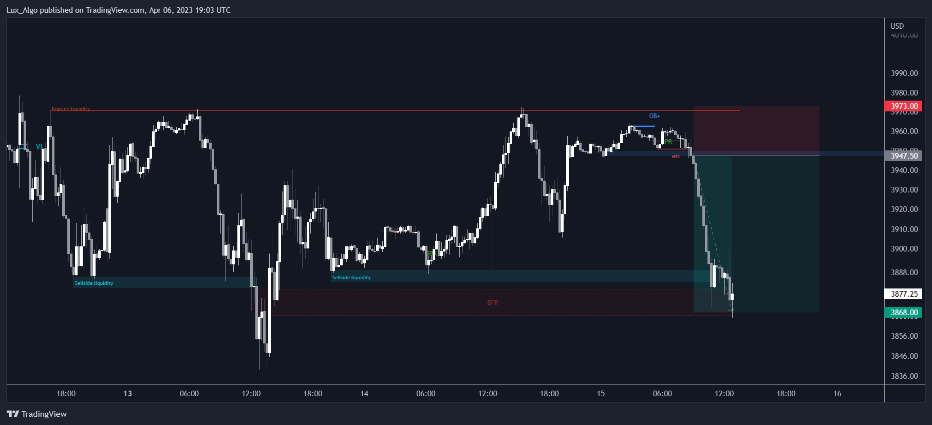 CME_MINI:ES1! Chart Image by LuxAlgo_Test
