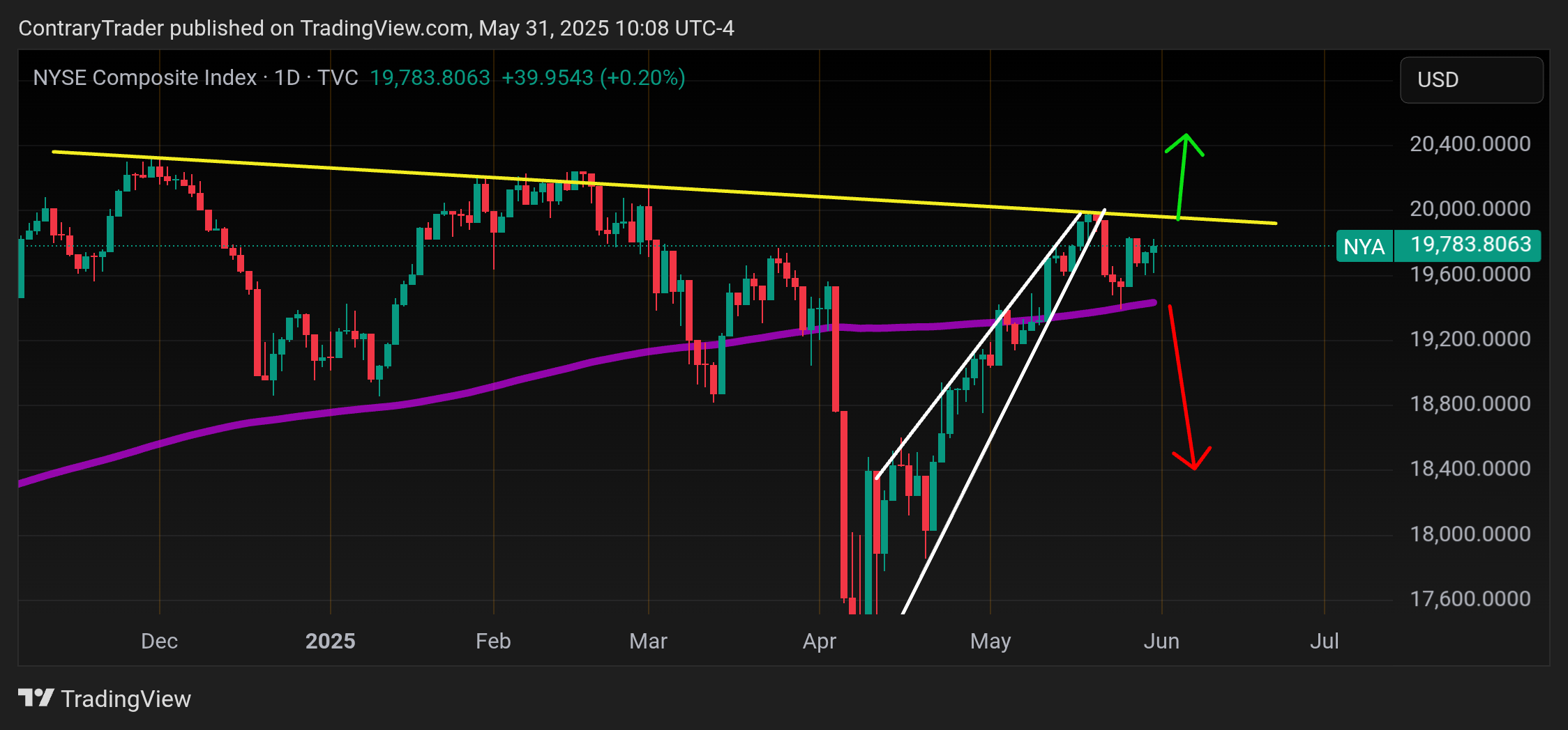 TVC:NYA Chart Image by ContraryTrader