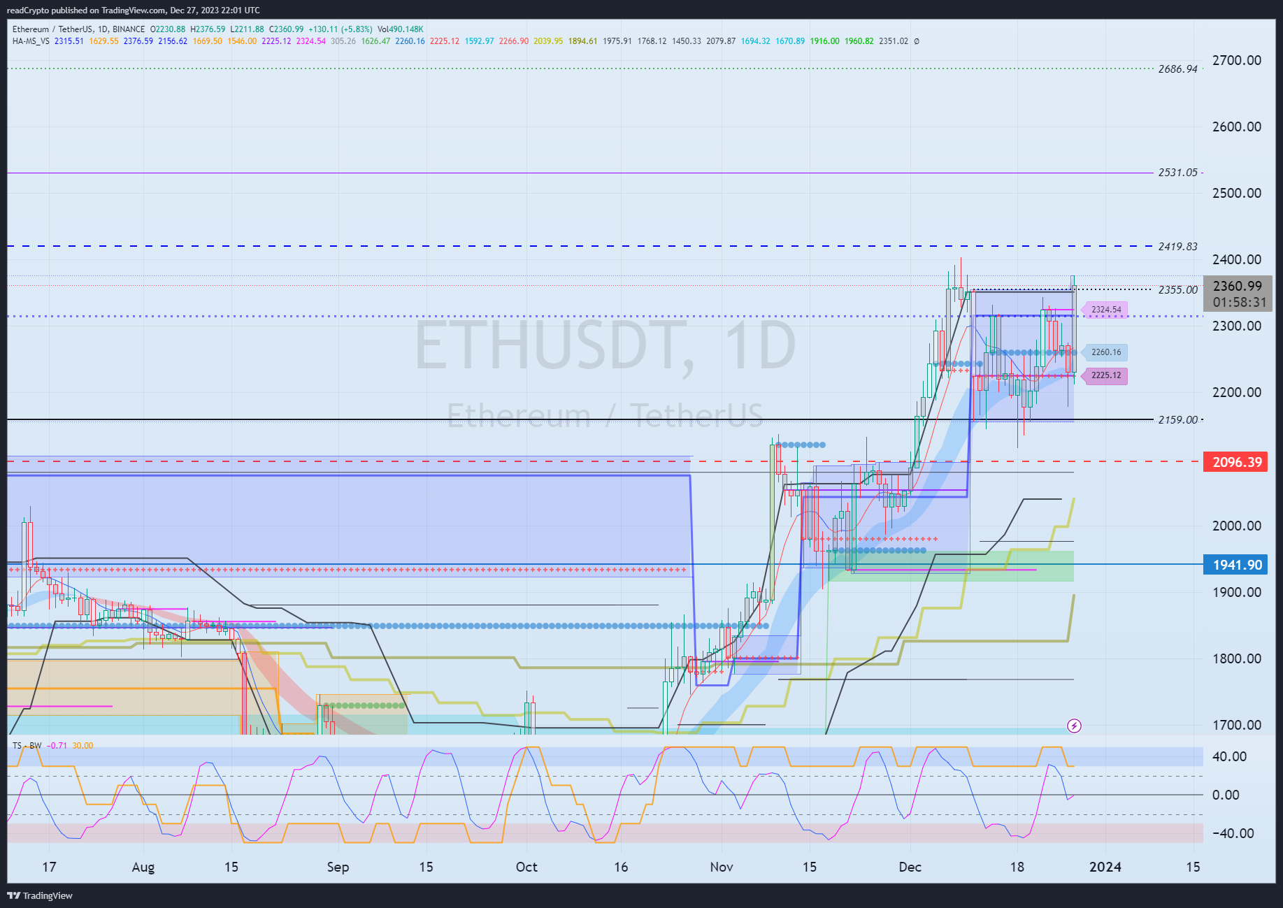 BINANCE:ETHUSDT Chart Image by readCrypto
