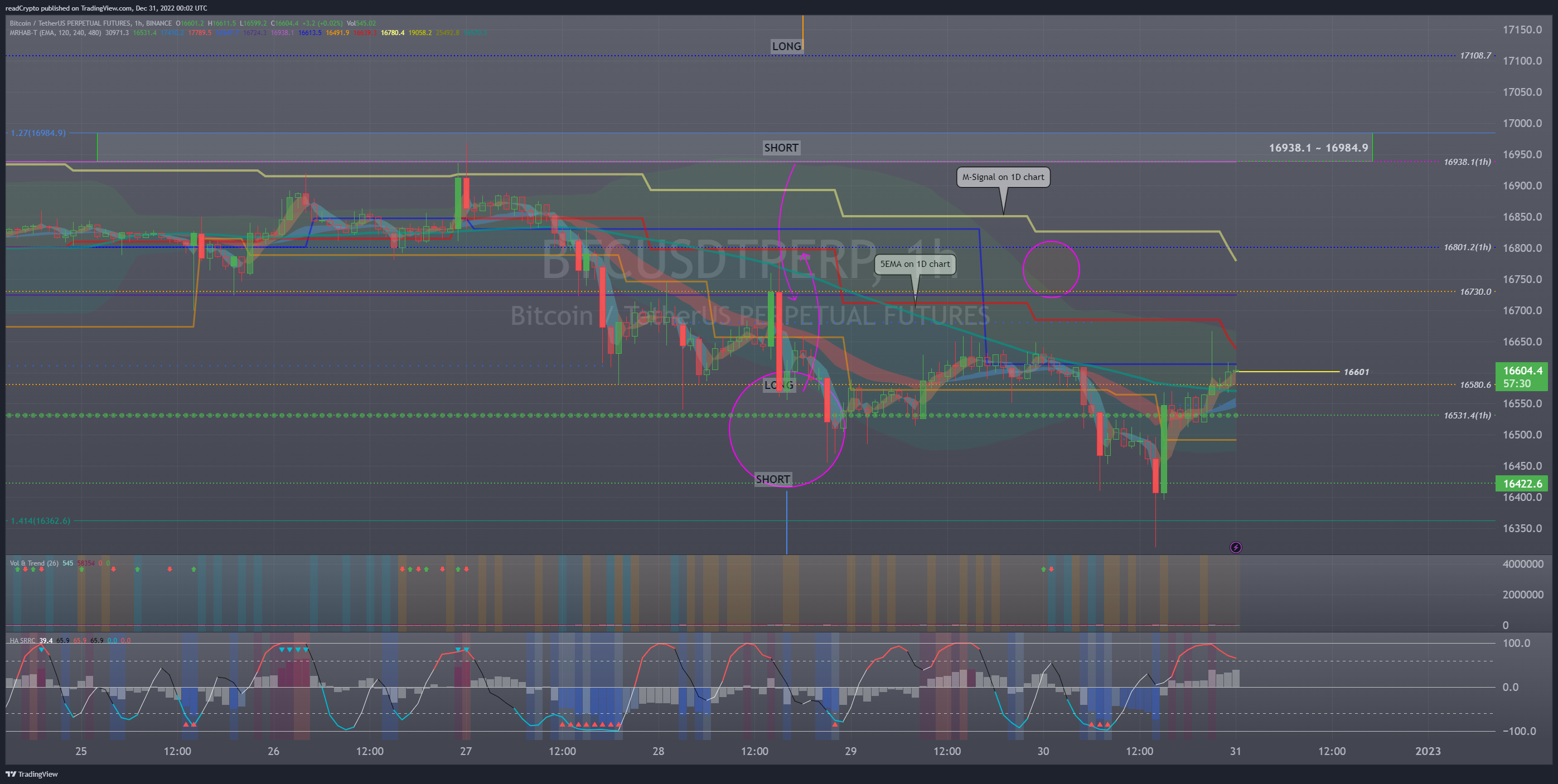 BINANCE:BTCUSDTPERP Chart Image by readCrypto