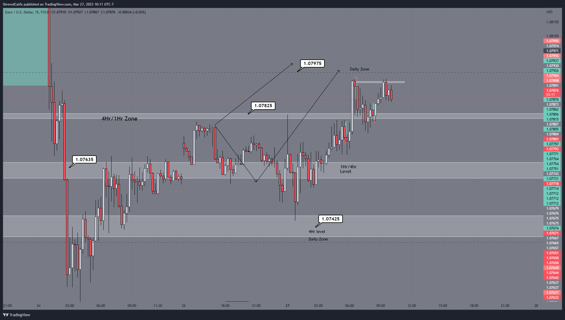 FX:EURUSD Chart Image by ShrewdCatfx