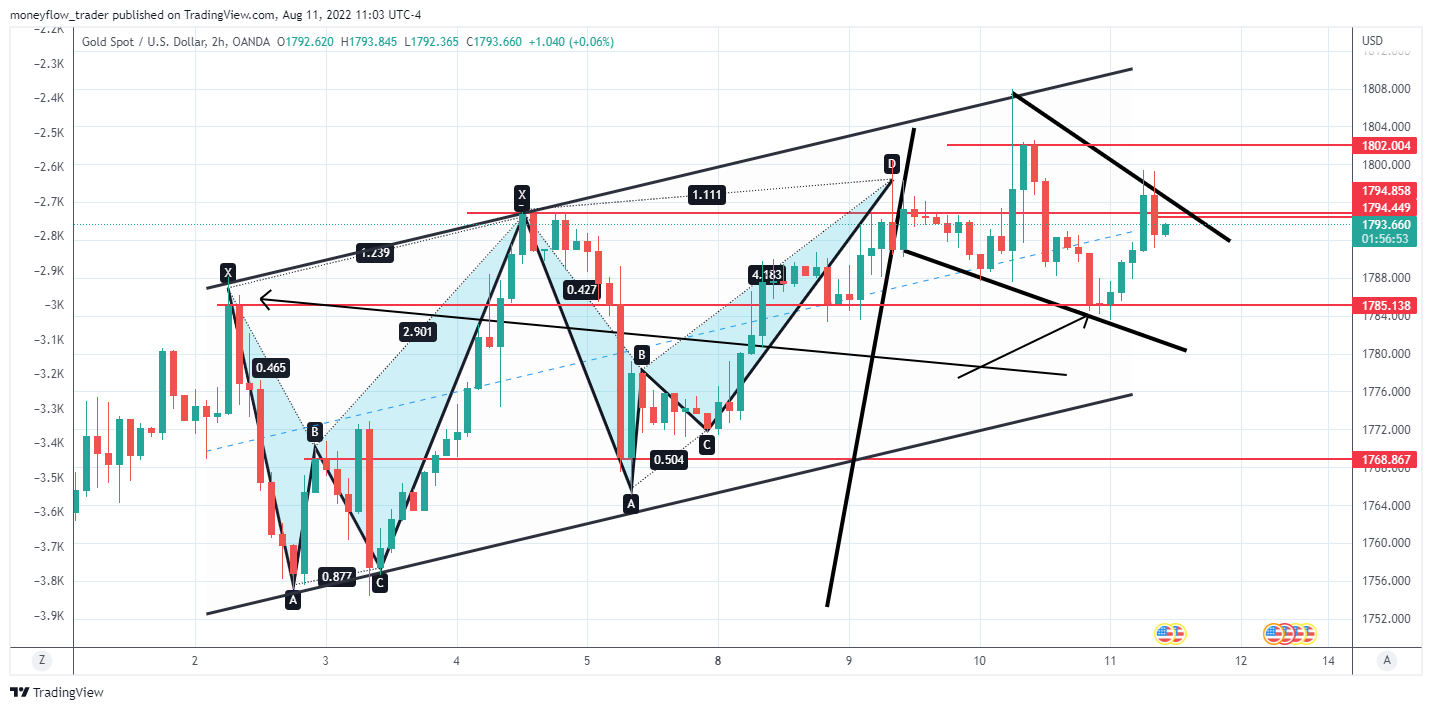 OANDA:XAUUSD Chart Image by moneyflow_trader