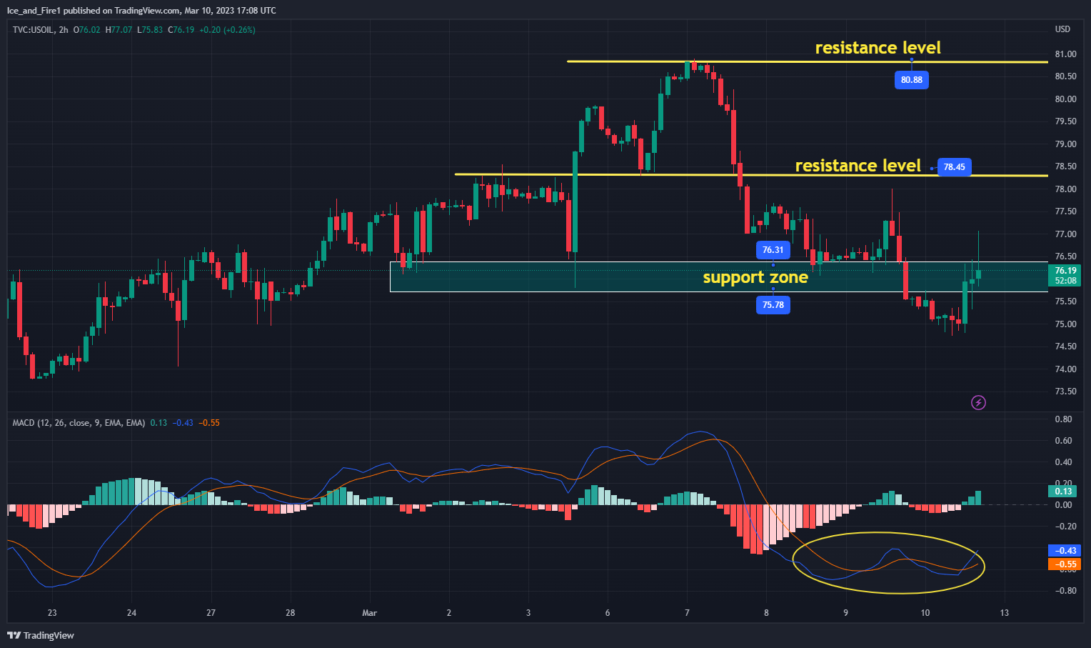 TVC:USOIL Chart Image by Ice_and_Fire1