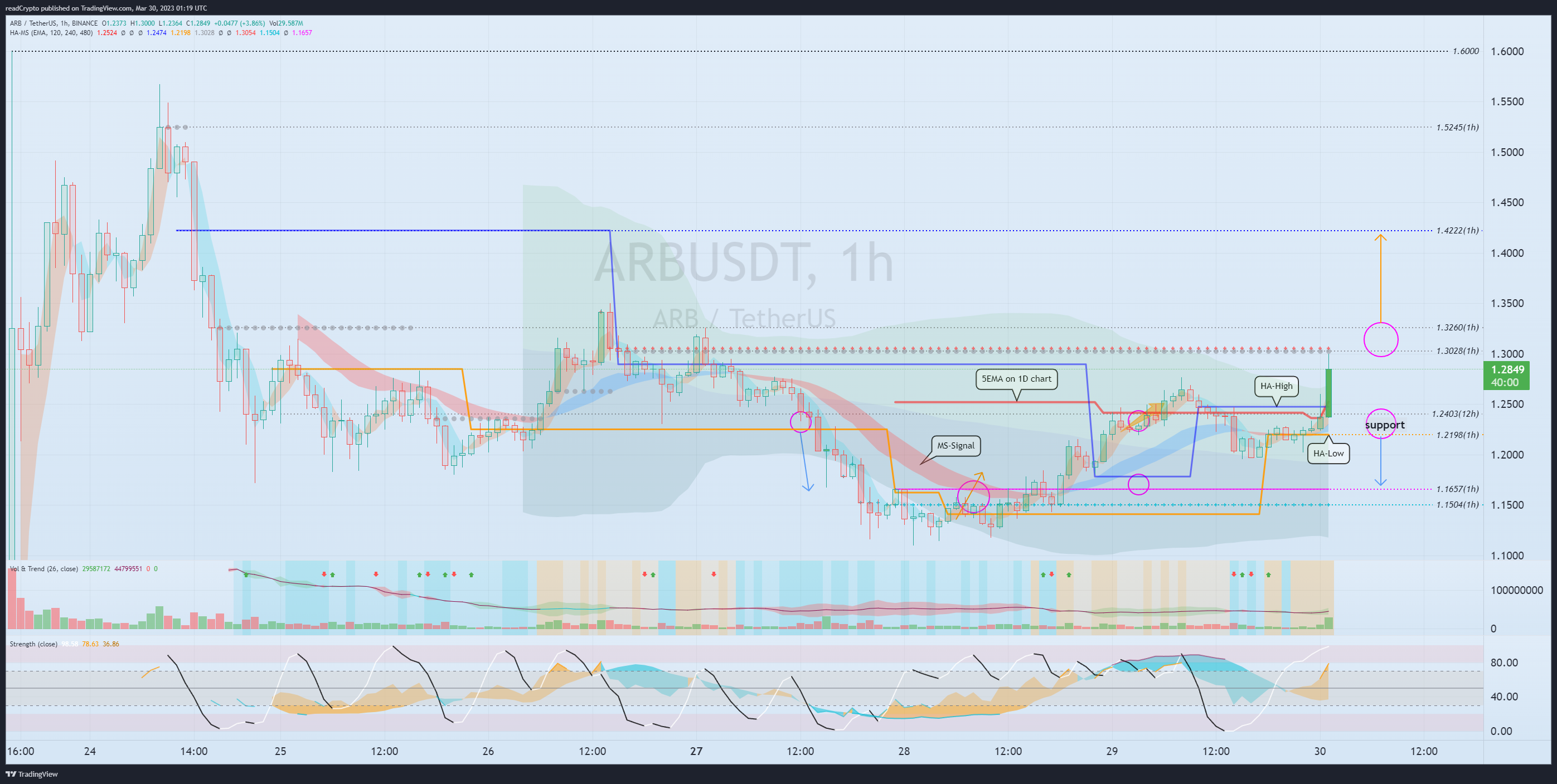 BINANCE:ARBUSDT Chart Image by readCrypto