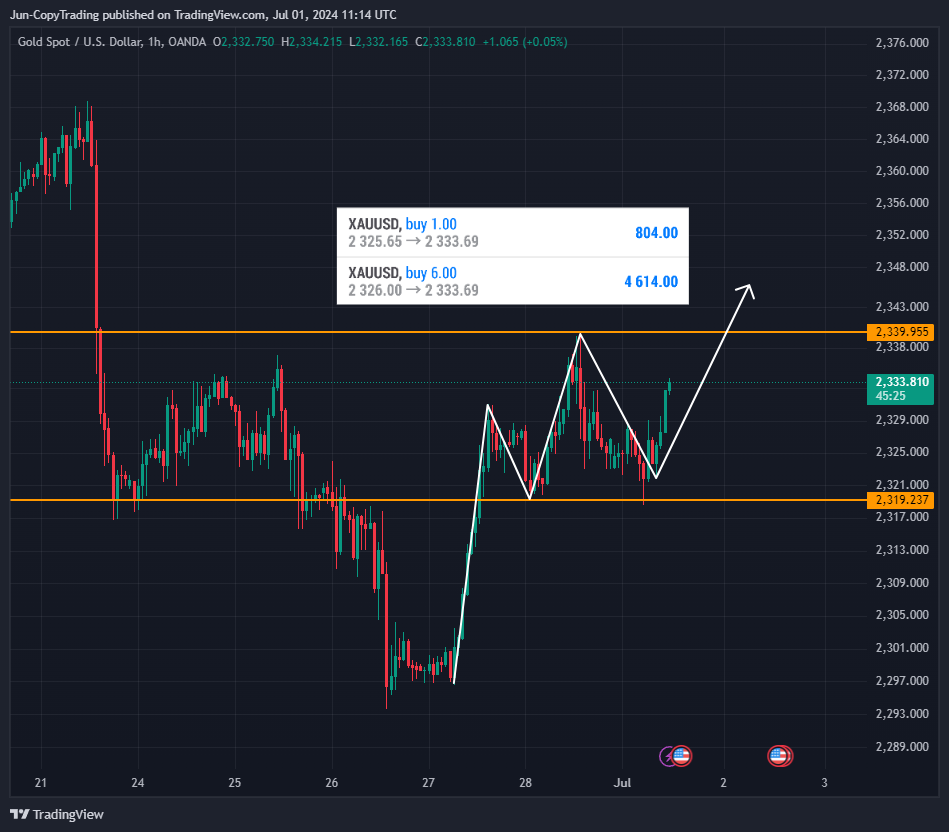 OANDA:XAUUSD Chart Image by GenevieveJulia