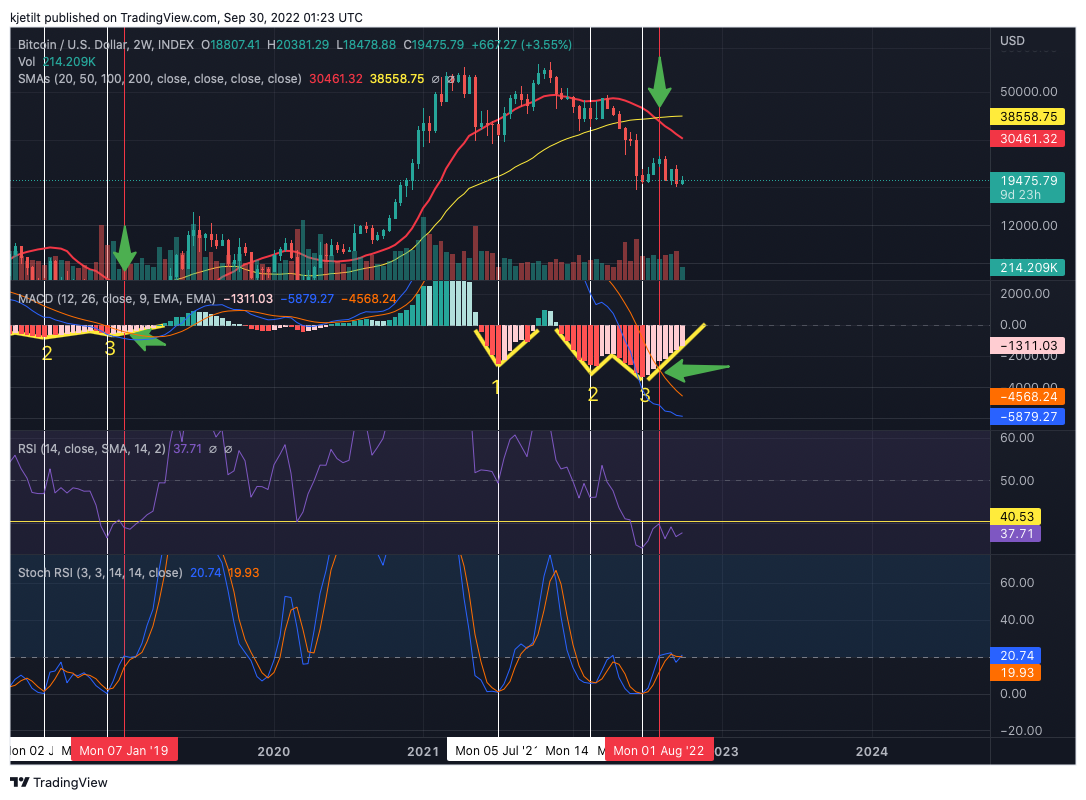 INDEX:BTCUSD Chart Image by kjetilt