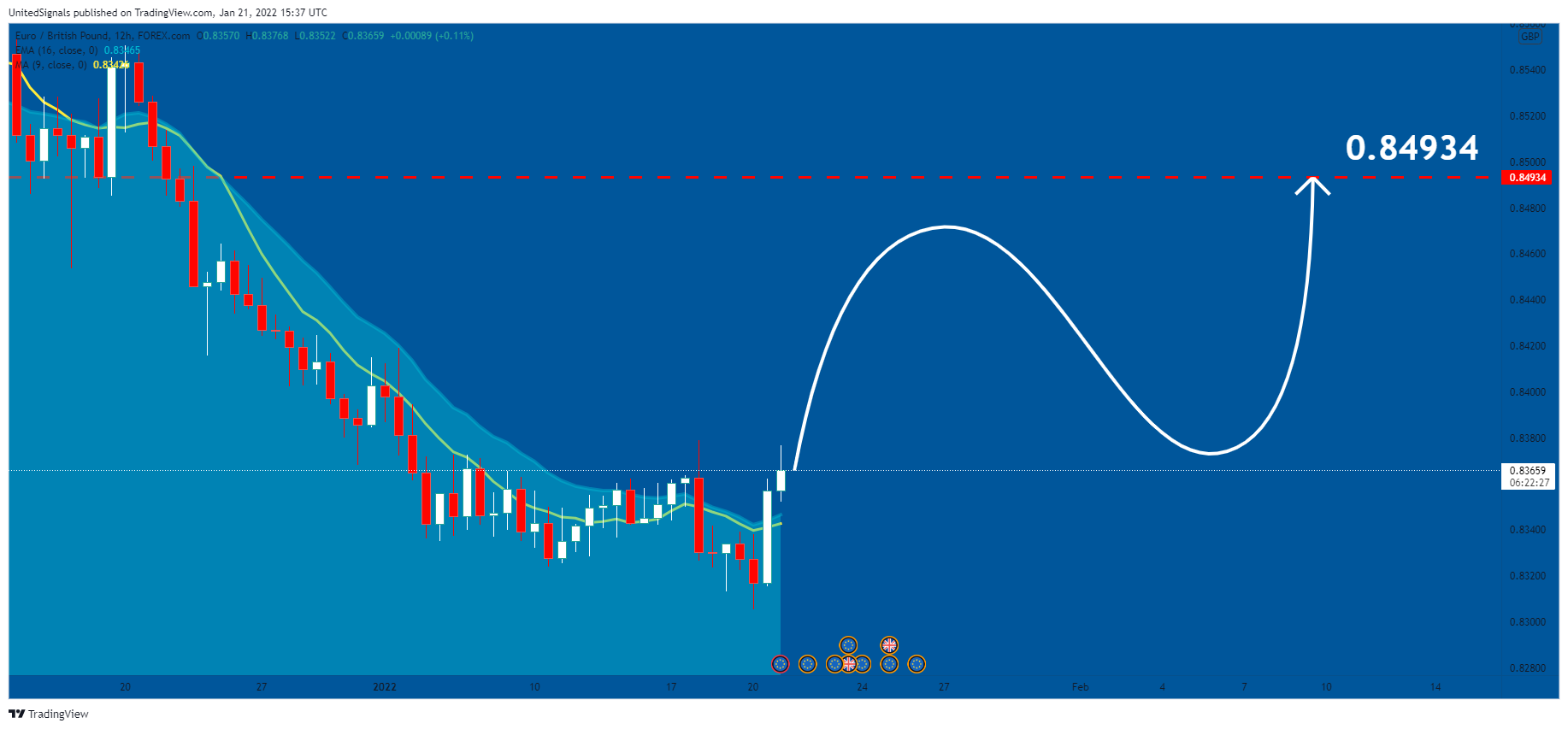 FOREXCOM:EURGBP Chart Image by UnitedSignals