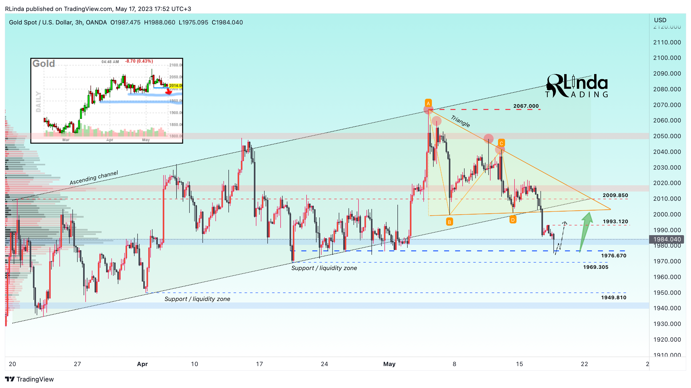 OANDA:XAUUSD Chart Image by RLinda