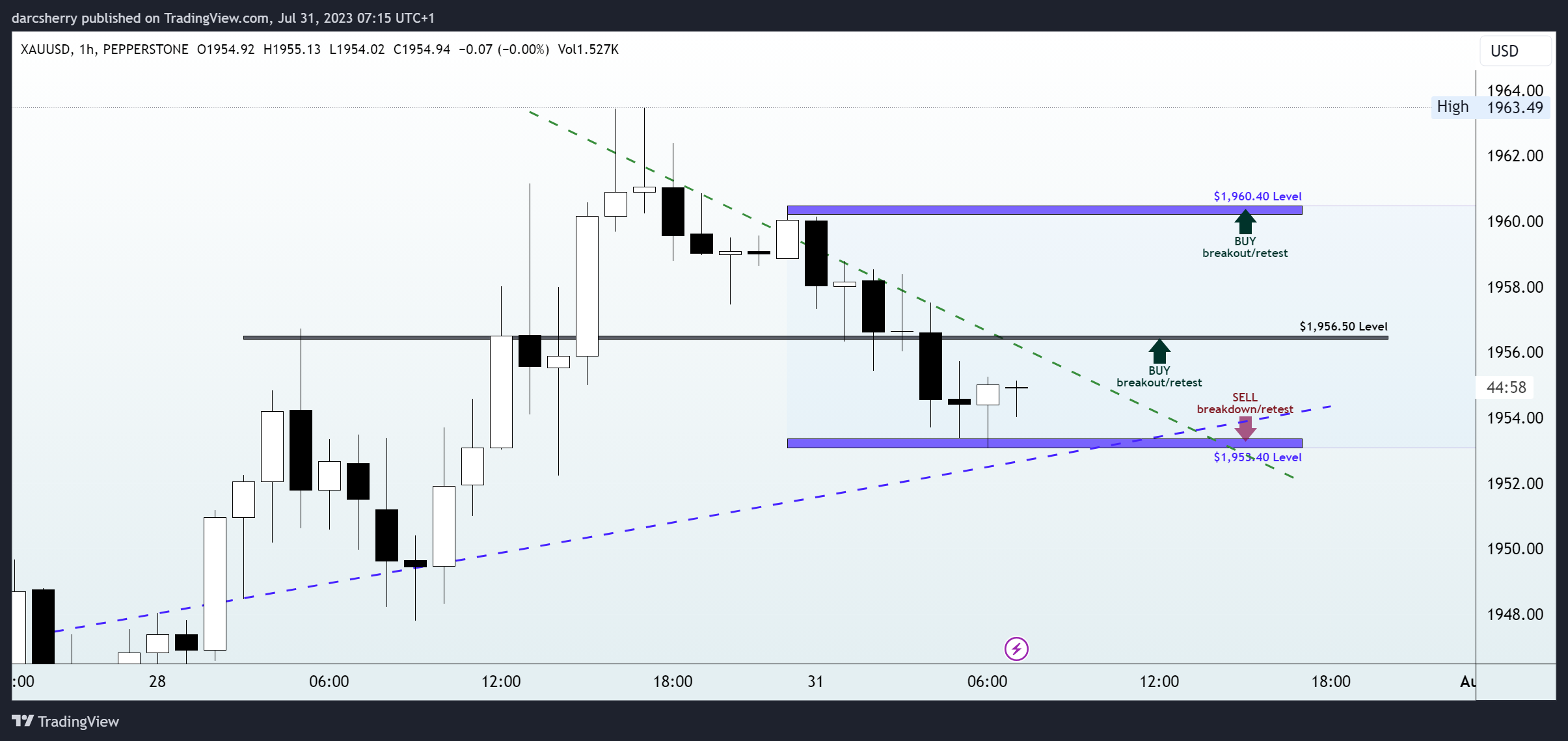 PEPPERSTONE:XAUUSD Chart Image by darcsherry