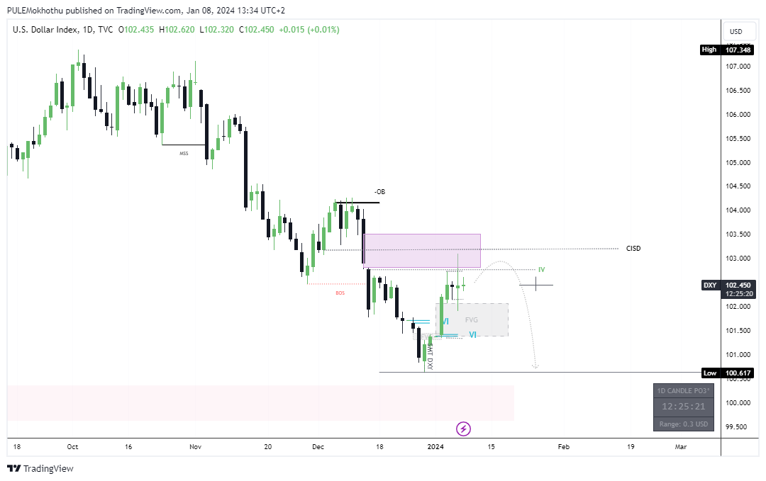 TVC:DXY Chart Image by PULEMokhothu