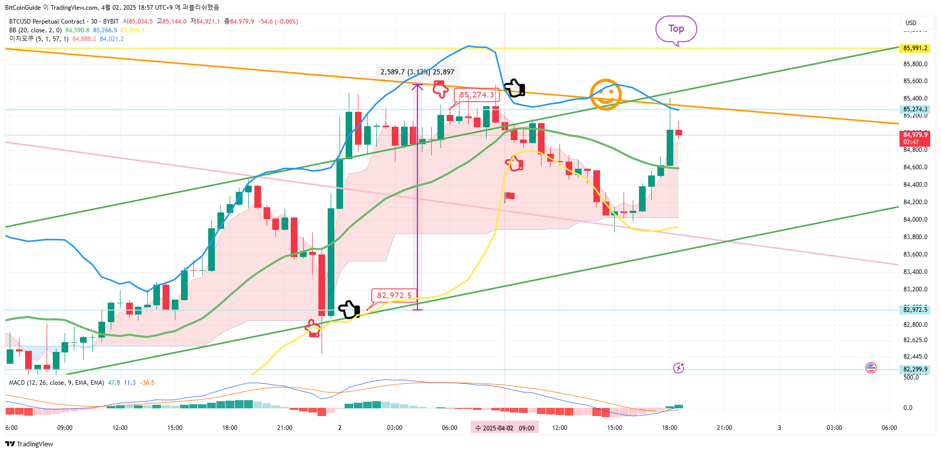 BYBIT:BTCUSD.P Chart Image by BitCoinGuide