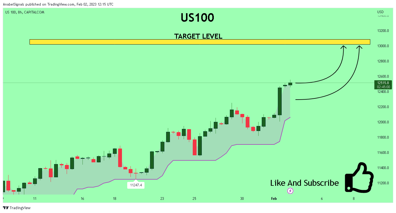 CAPITALCOM:US100 Chart Image by AnabelSignals