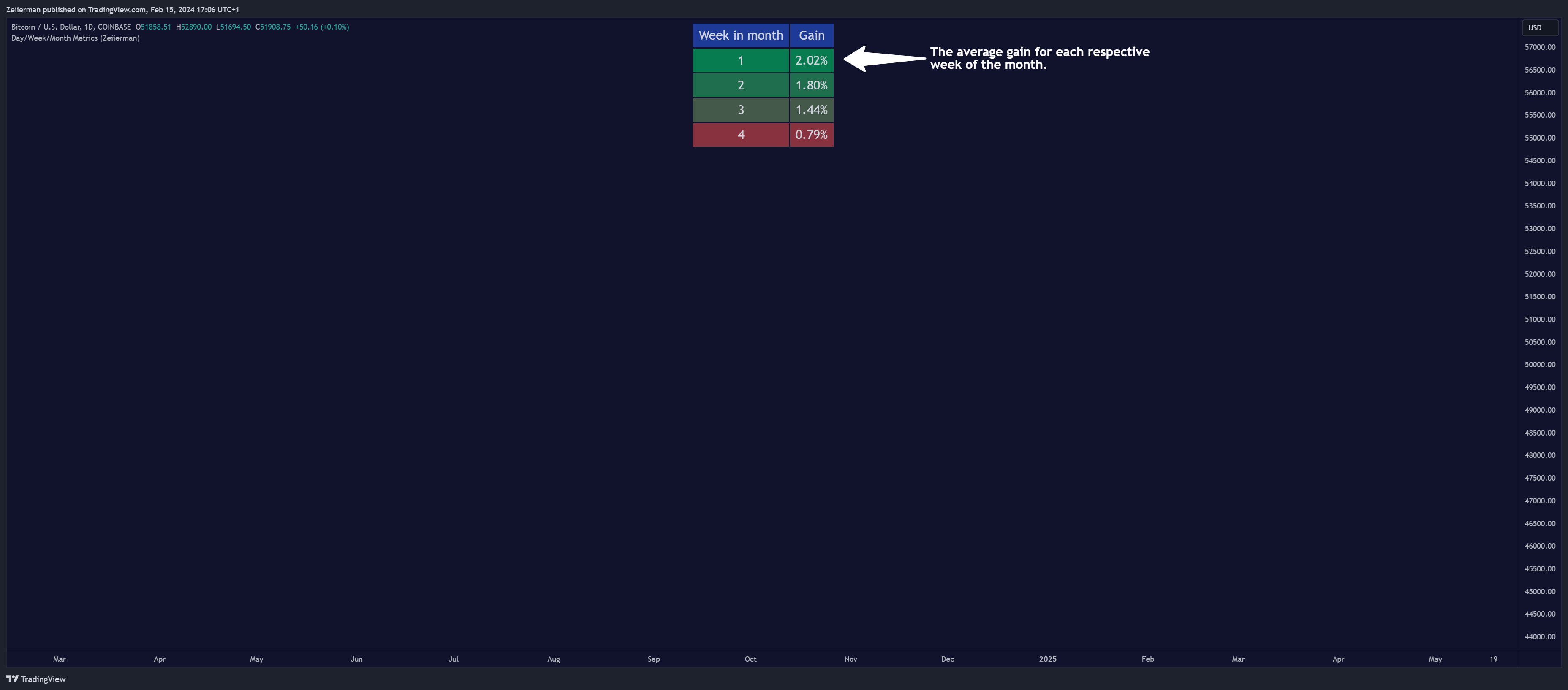 COINBASE:BTCUSD Chart Image by Zeiierman