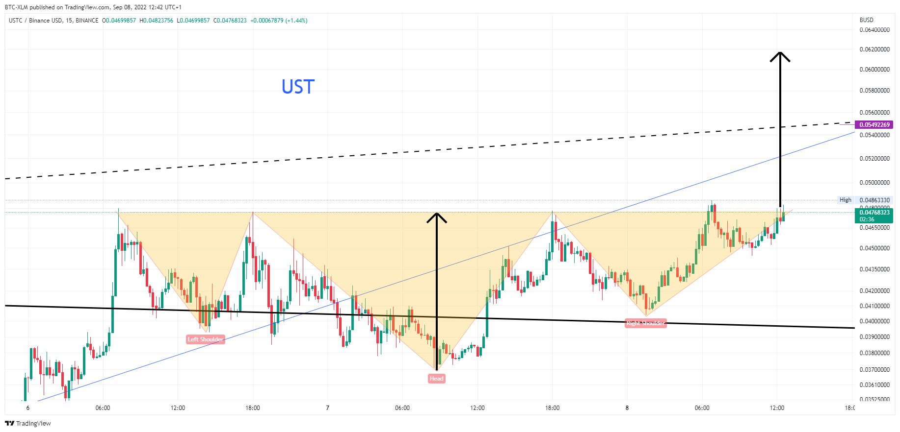 BINANCE:USTCBUSD Chart Image by BTC-XLM