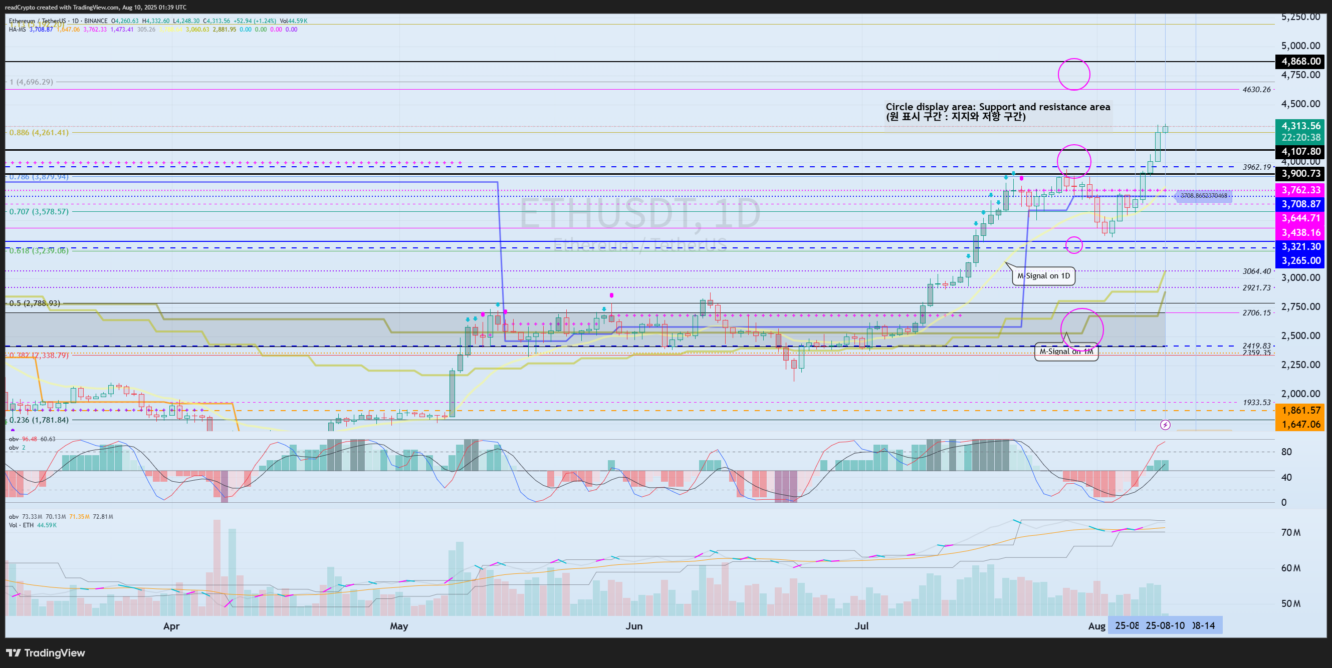 BINANCE:ETHUSDT Chart Image by readCrypto