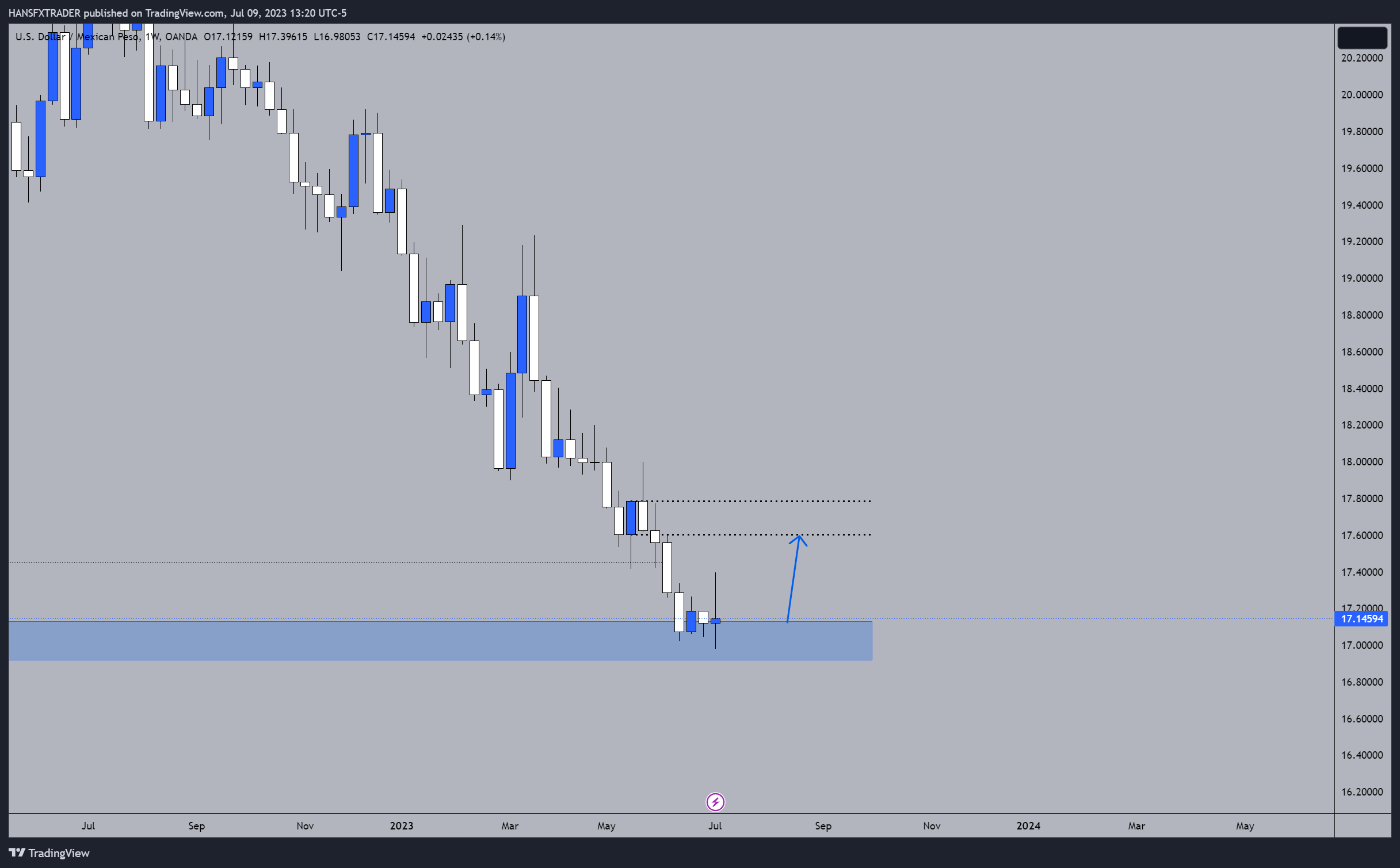 OANDA:USDMXN Chart Image by HANSFXTRADER
