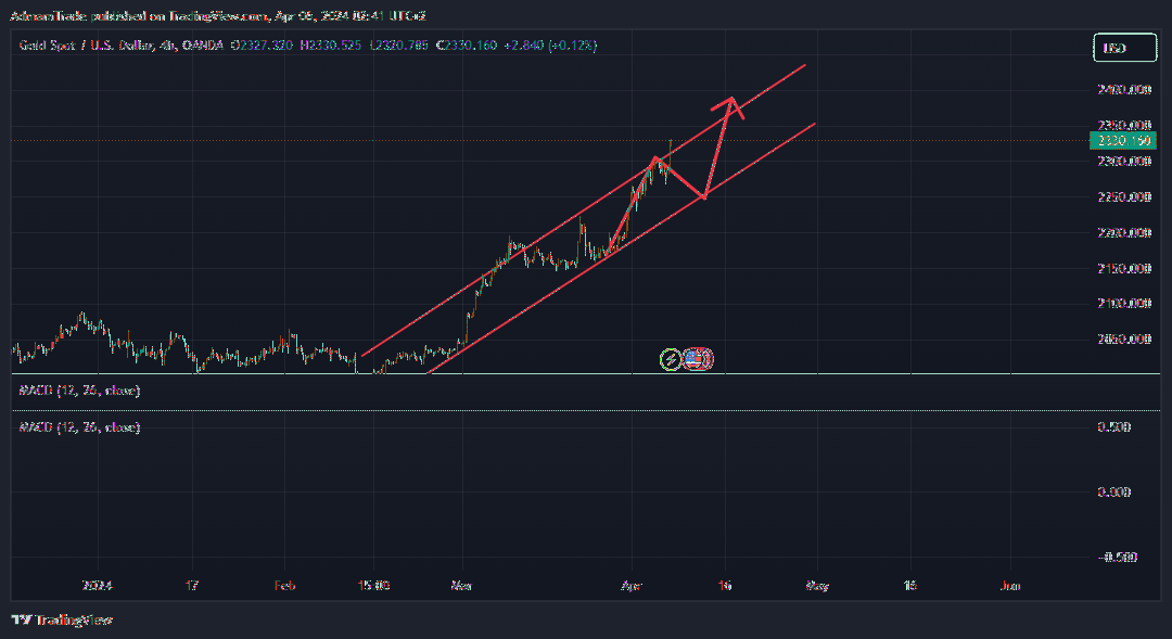 OANDA:XAUUSD Chart Image by AdmamTrade