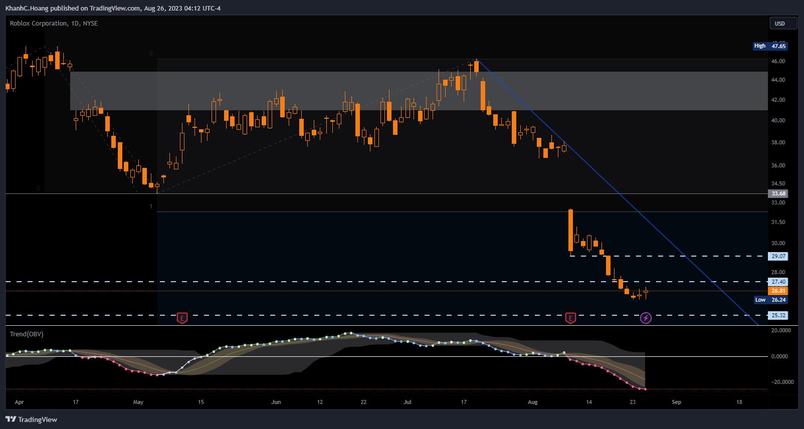 NYSE:RBLX Chart Image by KhanhC.Hoang