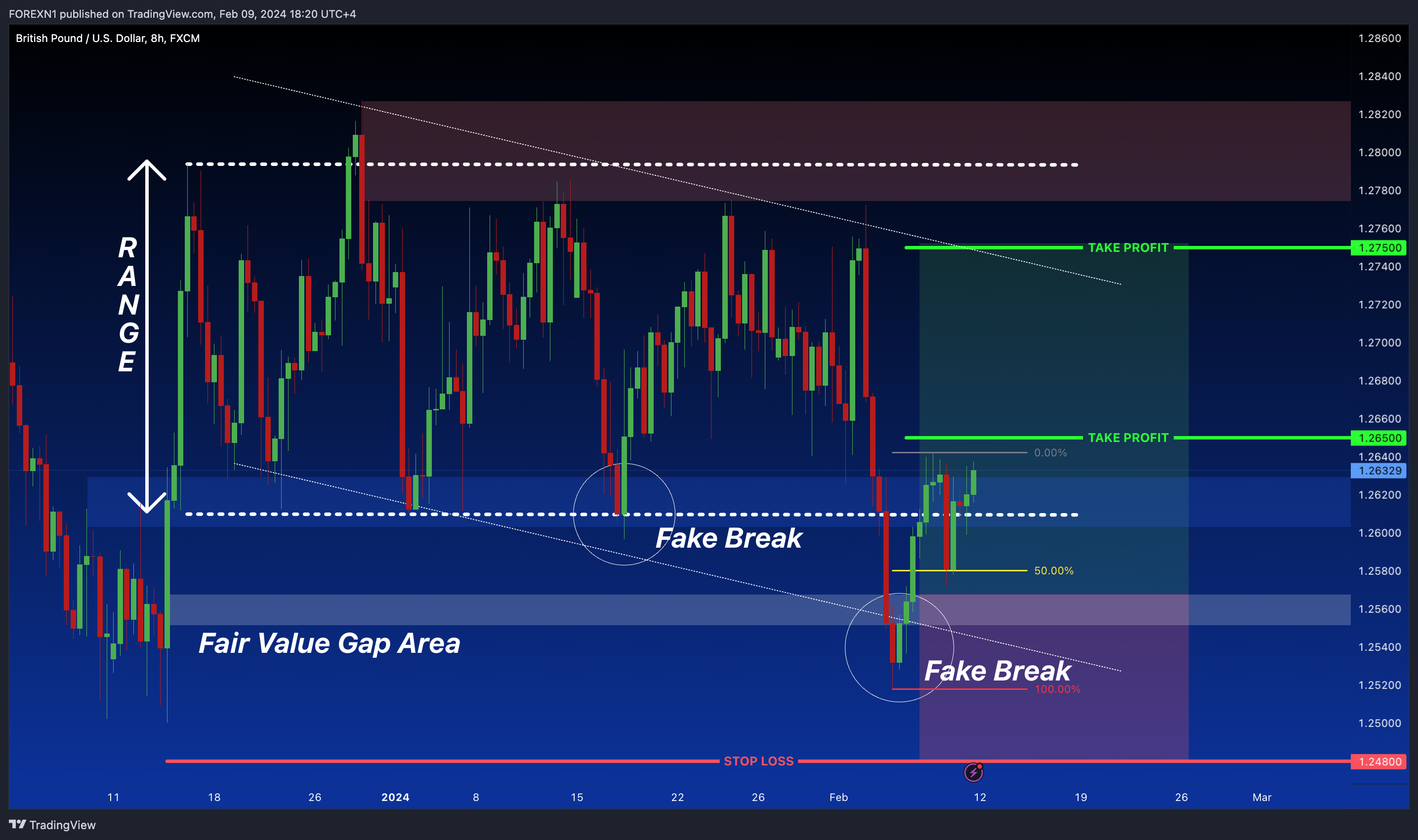 FX:GBPUSD Chart Image by FOREXN1