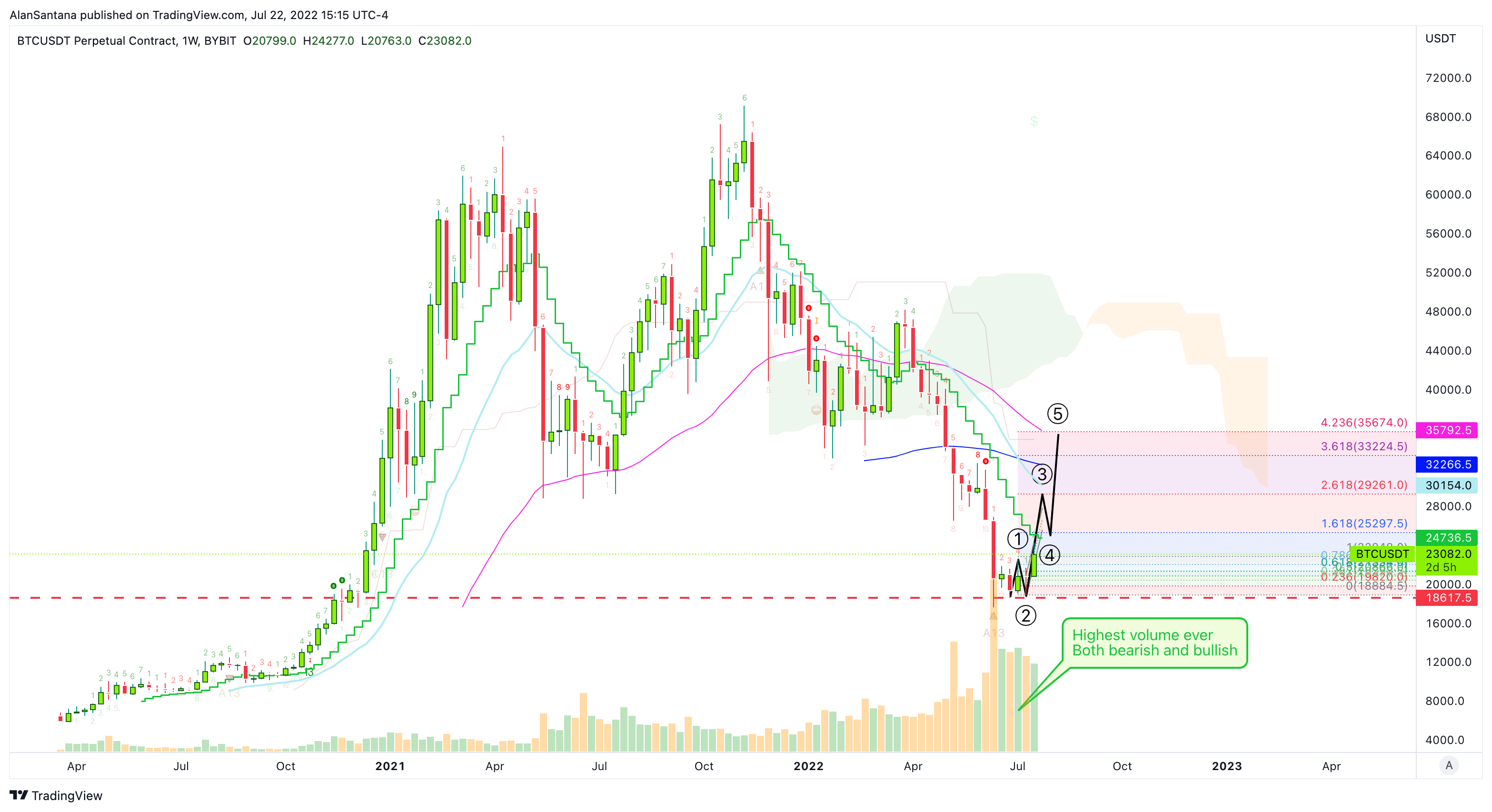 BYBIT:BTCUSDT Chart Image by MasterAnanda