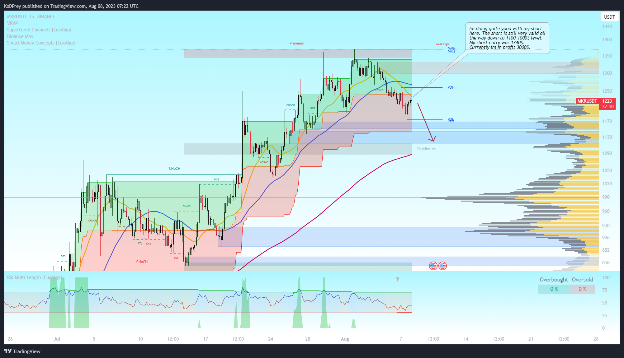 BINANCE:MKRUSDT Chart Image by KoDPrey